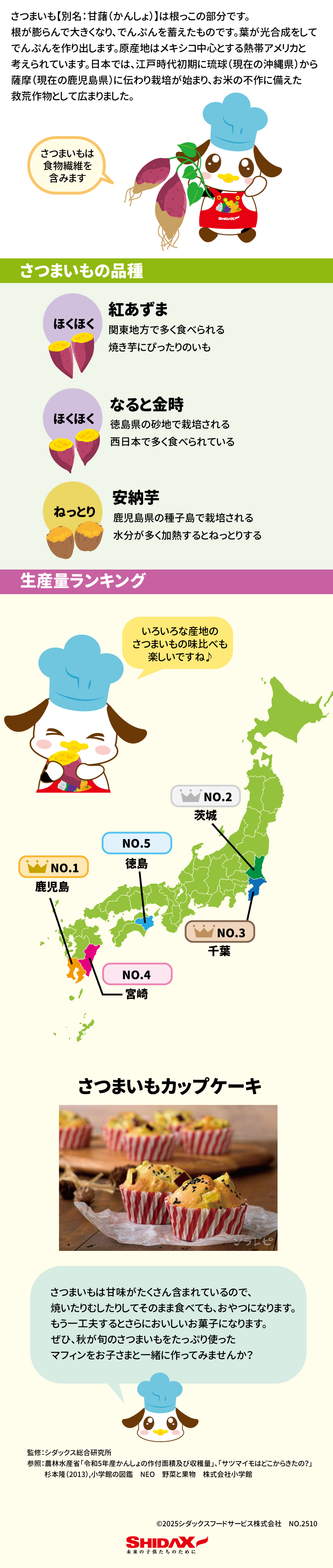 この文書はサツマイモに関する情報が記載された食育レターです。  サツマイモの基本情報  別名: 甘藷（かんしょ）    性質: サツマイモは根の部分で、根が膨らんでデンプンを蓄えたものです 。デンプンは葉が光合成をして作り出します 。    原産地: メキシコを中心とする熱帯アメリカが原産地と考えられています 。   日本での歴史: 江戸時代初期に琉球（現在の沖縄県）から薩摩（現在の鹿児島県）に伝わり、栽培が始まりました 。お米が不作の際の救荒作物として広まりました 。  主な品種  紅あずま: 関東地方でよく食べられており、ホクホクとした食感が特徴です 。焼き芋に適しています 。    なると金時: 徳島県の砂地で栽培され、西日本で多く食べられています 。ホクホクした食感が特徴です 。    安納芋: 鹿児島県の種子島で栽培されており、水分が多く、加熱するとねっとりとした食感になります 。  生産量ランキング 2023年産のサツマイモの生産量ランキングは以下の通りです 。     茨城県   鹿児島県   千葉県   宮崎県   徳島県   その他の情報 サツマイモには食物繊維が多く含まれています 。  甘みが強いため、焼いたり蒸したりするだけでもおいしいおやつになりますが、ひと工夫加えることで、さらにおいしいお菓子になります 。   秋が旬のサツマイモを使ったカップケーキのレシピも紹介されています 。
