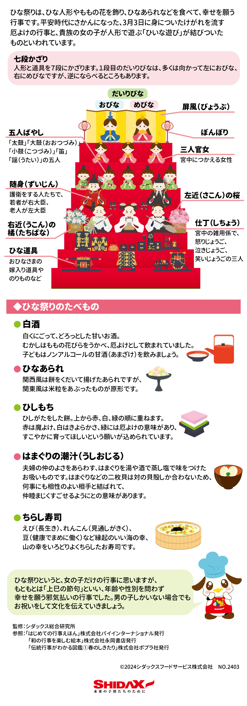 ひな祭り～3月3日～ ひな祭りは、ひな人形やももの花を飾り、ひなあられなどを食べて、幸せを願う行事です。 平安時代にさかんになった、3月3日に身についたけがれを流す厄よけの行事と、貴族の女の子が人形で遊ぶ「ひいな遊び」が結びついたものといわれています。 ひなかざり ひな人形はもともとは「ひとがた」といって、半紙をひとの形に切ってつくっていました。人形づくりの技術が発達したことで、600年ほど前にいまのような人形になり、女の子のすこやかな成長と幸せを願って家庭にかざるようになりました。 ひな人形は立春以降にかざりますが、昔は人形を川に流したことから、雨水（うすい：2024年は2月19日から）にかざるとよいともいわれています。 七段かざり 人形と道具を７段にかざります。 １段目のだいりびなは、多くは向かって左におびな、右にめびなですが、逆にならべるところもあります。 だいりびな　おびな　めびな　屏風（びょうぶ）　ぼんぼり　 三人官女　宮中につかえる女性 五人ばやし　五人ばやし　「太鼓」「大鼓（おおつづみ）」「小鼓（こつづみ）」「笛」「謡（うたい）」の五人 随身（ずいじん）　護衛をする人たちで、若者が右大臣、老人が左大臣 右近（うこん）の橘（たちばな） 左近（さこん）の桜 仕丁（しちょう） 宮中の雑用係で、怒りじょうご、泣きじょうご、笑いじょうごの三人 ひな道具 おひなさまの嫁入り道具やのりものなど ひな祭りのたべもの 白酒 白くにごって、どろっとした甘いお酒。むかしはももの花びらをうかべ、厄よけとして飲まれていました。子どもはノンアルコールの甘酒（あまざけ）を飲みましょう。 ひなあられ 関西風は餅をくだいて揚げたあられですが、関東風は米粒をあぶったものが原形です。 ひしもち ひしがたをしたもち。上から赤、白、緑の順に重ねます。赤は魔よけ、白はきよらかさ、緑には厄よけの意味があり、すこやかに育ってほしいという願いが込められています。 はまぐりの潮汁（うしおじる） 夫婦の仲のよさをあらわす、はまぐりを湯や酒で蒸し塩で味をつけたお吸いものです。 はまぐりなどの二枚貝は対の貝殻しか合わないため、何事にも相性のよい相手と結ばれて、なかむつまじくすごせるようにとの意味があります。 ちらし寿司 えび（長生き）、れんこん（見通しがきく）、豆（健康でまめに働く）など縁起のいい海の幸、山の幸をいろどりよくちらしたお寿司です。 ひな祭りというと、女の子だけの行事に思いますが、もともとは「上巳の節句」といい、年齢や性別を問わず幸せを願う邪気払いの行事でした。男の子しかいない場合でもお祝いをして文化を伝えていきましょう。