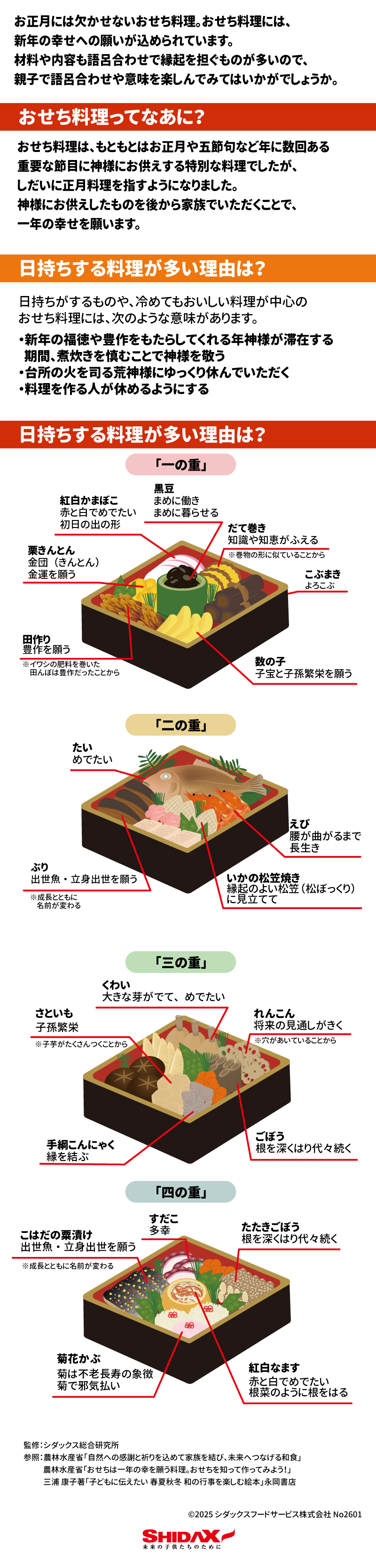一年の幸を願って ～おせち料理～ お正月には欠かせないおせち料理には、新年の幸せへの願いが込められています 1。材料や内容も語呂合わせで縁起を担ぐものが多いため、その意味を親子で楽しむことができます 2。 ■ おせち料理とは？ もともとはお正月や五節句などの重要な節目に神様にお供えする特別な料理でしたが、次第に正月料理を指すようになりました 3。神様にお供えしたものを家族でいただくことで、一年の幸せを願います 4。 ■ 日持ちする料理が多い理由 冷めてもおいしく、日持ちがする料理が中心となっているのには、以下の意味があります 5。 &bull;	神様を敬う: 年神様が滞在する期間、煮炊きを慎む 6。 &bull;	荒神様を休ませる: 台所の火を司る荒神様にゆっくり休んでいただく 7。 &bull;	作り手をねぎらう: 料理を作る人が休めるようにする 8。 ■ おせち料理のいわれ（各重箱の内容） 重箱	料理名	込められた願い・意味 一の重	黒豆	まめに働き、まめに暮らせるように 9。 	紅白かまぼこ	赤と白でめでたく、形は「初日の出」を表す 10101010。 	栗きんとん	「金団」と書き、金運を願う 11。 	だて巻き	巻物の形に似ていることから、知識や知恵が増えるように 12。 	田作り	イワシを肥料とした田んぼが豊作だったことから、豊作を願う 13。 	数の子	子宝と子孫繁栄を願う 14141414。 	こぶまき	「よろこぶ」の語呂合わせ 15。 二の重	たい	「めでたい」 16。 	ぶり	成長とともに名前が変わる出世魚にあやかり、立身出世を願う 17。 	えび	腰が曲がるまで長生きできるように 18181818。 	こはだの粟漬け	出世魚にあやかり、立身出世を願う 19191919。 三の重	くわい	大きな芽が出ることから、めでたい 20。 	れんこん	穴があいていることから、将来の見通しがきくように 21。 	さといも	子芋がたくさんつくことから、子孫繁栄を願う 22。 	ごぼう	根を深くはり、代々続くように 23。 	手綱こんにゃく	縁を結ぶ 24。 四の重	すだこ	「多幸（たこう）」の語呂合わせ 25252525。 	たたきごぼう	根を深くはり、代々続くように 26262626。 	いかの松笠焼き	縁起のよい松笠（松ぼっくり）に見立てて 27。 	菊花かぶ	菊で邪気払い。菊は不老長寿の象徴 28282828。 	紅白なます	赤と白でめでたく、根菜のように根をはるように 29292929。 ________________________________________ 監修: シダックス総合研究所 30参照: 農林水産省ウェブサイト、他 31発行: &copy;2025 シダックスフードサービス株式会社 No2601 32