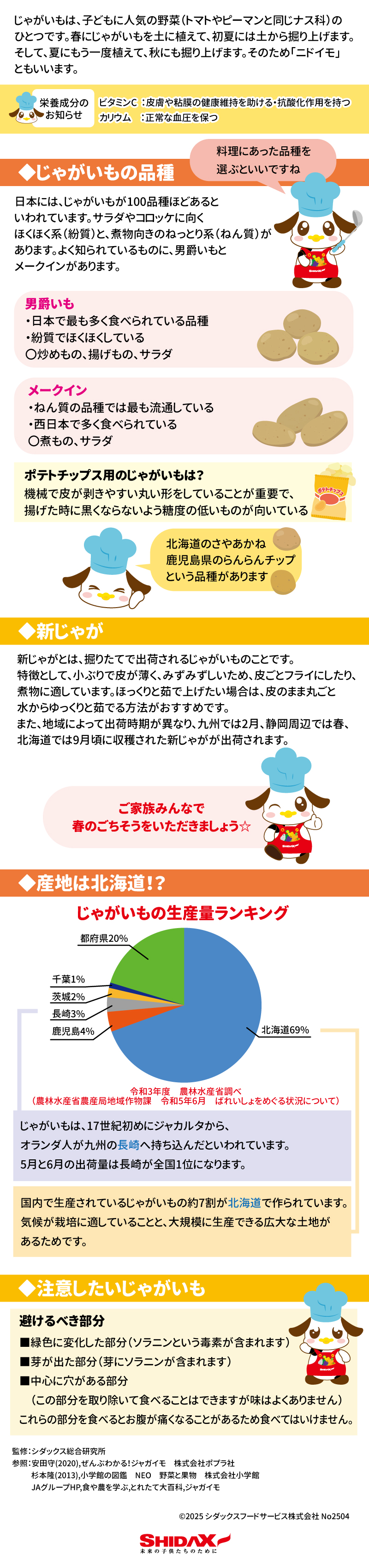 食育レター じゃがいも ジャガイモは、子どもに人気の野菜(トマトやピーマンと同じナス科)のひとつです。春にじゃがいもを土に植えて、初夏には土から掘り上げます。そして、夏にもう一度植えて、秋にも掘り上げます。そのため「ニドイモ」ともいいます。 栄養成分のお知らせ ビタミンC：皮膚や粘膜の健康維持を助ける・抗酸化作用を持つ カリウム：正常な血圧を保つ  じゃがいもの品種 日本には、じゃがいもが100品種ほどあるといわれています。 サラダやコロッケに向くほくほく系（粉質）と、煮物向きのねっとり系(ねん質)があります。よく知られているものに、男爵いもとメークインがあります。 男爵いも ・日本で最も多く食べられている品種 ・粉質でほくほくしている 〇炒めもの・揚げもの・サラダ  メークイン ・ねん質の品種では最も流通している ・西日本で多く食べられている 〇煮もの、サラダ  料理にあった品種を選ぶといいですね 北海道のさやあかね 鹿児島県のらんらんチップ という品種があります  ポテトチップス用のじゃがいもは？ 機械で皮が剥きやすい丸い形をしていることが重要で、揚げた時に黒くならないよう糖度の低いものが向いている  新じゃが 新じゃがとは、堀りたてで出荷されるじゃがいものことです。特徴として小ぶりで皮が薄く、みずみずしいため、皮ごとフライにしたり、煮物に適しています。ほっくりと茹で上げたい場合は、皮のまま丸ごと水からゆっくりと茹でる方法がおすすめです。また、地域によって出荷時期が異なり、九州では2月、静岡周辺では春、北海道では9月頃に収穫された新じゃがが出荷されます。   産地は北海道!? じゃがいもは、17世紀初めにジャカルタから、オランダ人が九州の長崎へ持ち込んだといわれています。5月と6月の出荷量は長崎が全国1位になります。  じゃがいもの生産量ランキング　 令和3年度　農林水産省調べ（農林水産省農産地域作物課　令和5年6月　ばれいしょをめるる状況について） 北海道６９％ 鹿児島４％ 長崎３％ 茨城２％ 千葉１％ 都府県20％  国内で生産されているじゃがいもの約7割が北海道で作られています。気候が栽培に適していることと、大規模に生産できる広大な土地があるためです。  注意したいじゃがいも 避けるべき部分 ■緑色に変化した部分（ソラニンという毒素が含まれます） ■芽が出た部分（芽にソラニンが含まれます） ■中心に穴がある部分（この部分を取り除いて食べることはできますが味はよくありません） これらの部分を食べるとお腹が痛くなることがあるため食べてはいけません。 監修：シダックス総合研究所 参照：安田守(2020)，ぜんぶわかる！ジャガイモ　株式会社ポプラ社 　　　杉本隆(2013)，小学館の図鑑　NEI　野菜と果物　株式会社小学館 　　　JAグループHP,食や農を学ぶ，とれたて大百科，ジャガイモ