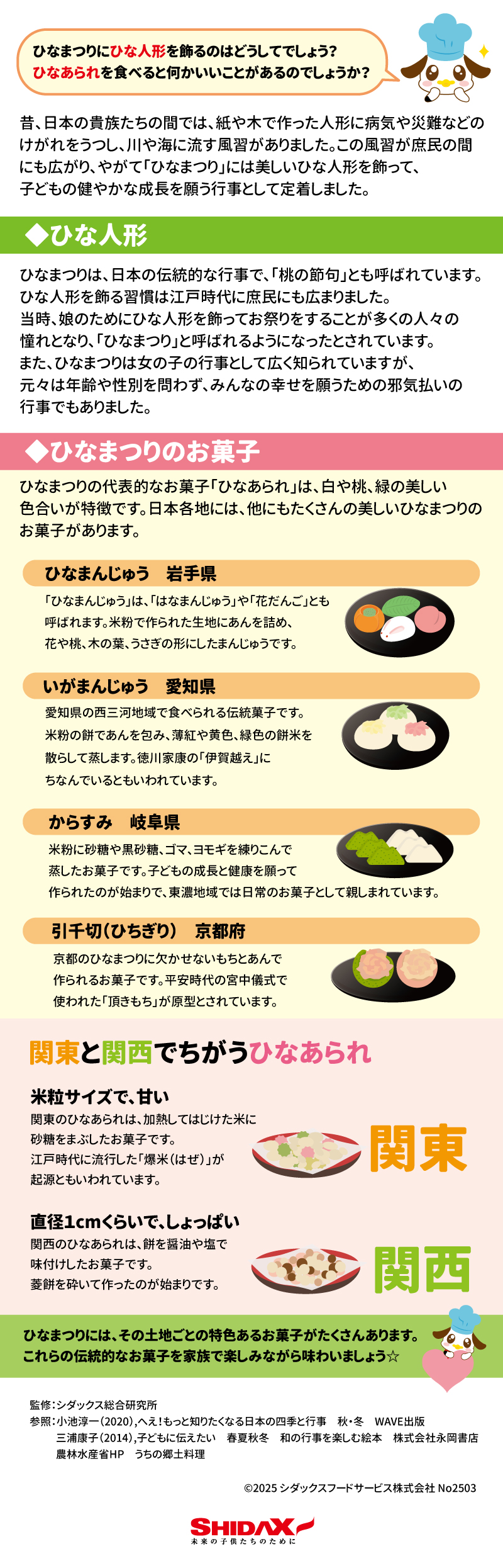 食育レター　ひなまつり（3月3日） ひなまつりにひな人形を飾るのはどうしてでしょう？ ひなあられを食べると何かいいことがあるのでしょうか？ 昔、日本の貴族たちの間では、紙や木で作った人形に病気や災難などのけがれをうつし、川や海に流す習慣がありました。この風習が庶民の間にも広がり、やがて「ひなまつり」には美しいひな人形を飾って、子どもの健やかな成長を願う行事として定着しました。 ひな人形 ひなまつりは、日本の伝統的な行事で、「桃の節句」ともよばれています。ひな人形を飾る習慣は江戸時代に庶民にも広まりました。当時、娘のためにひな人形を飾ってお祭りをすることが多くの人々の憧れとなり、「ひなまつり」と呼ばれるようになったとされています。また、ひなまつりは女の子の行事として広く知られていますが、元々は年齢や性別を問わず、みんなの幸せを願うための邪気払いの行事でもありました。  ひなまつりのお菓子 ひなまつりの代表的なお菓子「ひなあられ」は、白や桃、緑の美しい色合いが特徴です。日本各地には、他にもたくさんの美しいひなまつりのお菓子があります。 ひなまんじゅう　岩手県 「ひなまんじゅう」は、「はなまんじゅう」や「花だんご」とも呼ばれます。 米粉で作られた記事にあんを詰め、花や桃、気の歯、うさぎの形にしたまんじゅうです。 いがまんじゅう　愛知県 愛知県の西三河地域で食べられる伝統菓子です。米粉の餅であんを包み、薄紅や黄色、緑色の餅米を散らして蒸します。徳川家康の「伊賀越え」にちなんでいるともいわれています。  からすみ　岐阜県 米粉に砂糖や黒砂糖、ゴマ、ヨモギを練りこんで蒸したお菓子です。子どもの成長と健康を願って作られたのが始まりで、東濃地域では日常のお菓子として親しまれています。 引千切(ひちぎり)　京都府 京都のひなまつりに欠かせないもちとあんで作られるお菓子です。平安時代の宮中儀式で使われた「頂きもち」が原型とされています。  関東と関西でちがうひなあられ 関東　米粒サイズで、甘い 関東のひなあられは、加熱してはじけた米に砂糖をまぶしたお菓子です。江戸時代に流行した「爆米(はぜ)」が起源ともいわれています。 関西　直径1㎝くらいで、しょっぱい 関西のひなあられは、餅を醤油や塩で味付けお菓子です。菱餅を砕いて作ったのが始まりです。  ひなまつりには、その土地ごとの特色あるお菓子がたくさんあります。 これらの伝統的なお菓子を家族で楽しみながら味わいましょう☆  監修：シダックス総合研究所 参照：小池淳一(2020)，へえ！もっと知りたくなる日本の四季と行事　秋・冬　WAVE出版 三浦康子(2014)，子どもに伝えたい　春夏秋冬　和の行事を楽しむ絵本　株式会社永岡書店 農林水産省HP　うちの郷土料理