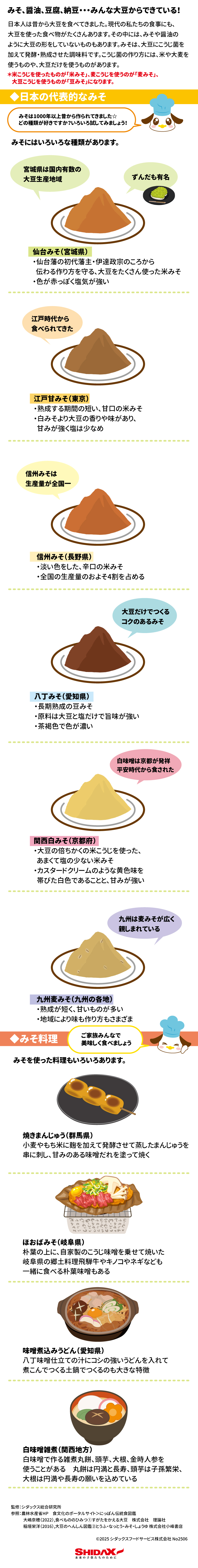 みそ みそ、醤油、豆腐、納豆・・・みんな大豆からできている！ 日本人は昔から大豆を食べてきました。現代の私たちの食事にも、 大豆を使った食べ物がたくさんあります。その中には、みそや醤油の ように大豆の形をしていないものもあります。みそは、大豆にこうじ菌を 加えて発酵・熟成させた調味料です。こうじ菌の作り方には、米や大麦を 使うものや、大豆だけを使うものがあります。 ＊米こうじを使ったものが「米みそ」、麦こうじを使うのが「麦みそ」、 　大豆こうじを使うものが「豆みそ」になります。 ◆日本の代表的なみそ みそは1000年以上昔から作られてきました☆ どの種類が好きですか？いろいろ試してみましょう！ みそにはいろいろな種類があります。 宮城県は国内有数の 大豆生産地域 大豆だけでつくる 仙台みそ（宮城県） ・仙台藩の初代藩主・伊達政宗のころから 伝わる作り方を守る、大豆をたくさん使った米みそ ・色が赤っぽく塩気が強い ずんだも有名  江戸時代から食べられてきた 江戸甘みそ（東京） ・熟成する期間の短い、甘口の米みそ ・白みそより大豆の香りや味があり、 甘みが強く塩は少なめ 信州みそは生産量が全国一 信州みそ（長野県） ・淡い色をした、辛口の米みそ ・全国の生産量のおよそ4割を占める  大豆だけでつくるコクのあるみそ 八丁みそ（愛知県） ・長期熟成の豆みそ ・原料は大豆と塩だけで旨味が強い ・茶褐色で色が濃い 白みそは京都が発祥 平安時代から食された 関西白みそ（京都府） ・大豆の倍ちかくの米こうじを使った、 あまくて塩の少ない米みそ ・カスタードクリームのような黄色味を 帯びた白色であることと、甘みが強い  九州は麦みそが広く親しまれている 九州麦みそ（九州の各地） ・熟成が短く、甘いものが多い ・地域により味も作り方もさまざま  みそ料理 ご家族みんなで美味しく食べましょう みそを使った料理もいろいろあります。 焼きまんじゅう（群馬県） 小麦やもち米に麹を加えて発酵させて蒸したまんじゅうを 串に刺し、甘みのある味噌だれを塗って焼く ほおばみそ（岐阜県） 朴葉の上に、自家製のこうじ味噌を乗せて焼いた 岐阜県の郷土料理飛騨牛やキノコやネギなども 一緒に食べる朴葉味噌もある 味噌煮込みうどん（愛知県） 八丁味噌仕立ての汁にコシの強いうどんを入れて 煮こんでつくる土鍋でつくるのも大きな特徴 ©2025 シダックスフードサービス株式会社 No2506 監修：シダックス総合研究所 参照：農林水産省HP　食文化のポータルサイト＞にっぽん伝統食図鑑 大嶋奈穂（2022）,食べもののひみつ①すがたをかえる大豆　株式会社　理論社　　　　 稲垣栄洋（2016）,大豆のへんしん図鑑②とうふ・なっとう・みそ・しょうゆ 株式会社小峰書店 みそは1000年以上昔から作られてきました☆ どの種類が好きですか？いろいろ試してみましょう！ ご家族みんなで 美味しく食べましょう みそにはいろいろな種類があります。 焼きまんじゅう（群馬県） 小麦やもち米に麹を加えて発酵させて蒸したまんじゅうを 串に刺し、甘みのある味噌だれを塗って焼く ほおばみそ（岐阜県） 朴葉の上に、自家製のこうじ味噌を乗せて焼いた 岐阜県の郷土料理飛騨牛やキノコやネギなども 一緒に食べる朴葉味噌もある 味噌煮込みうどん（愛知県） 八丁味噌仕立ての汁にコシの強いうどんを入れて 煮こんでつくる土鍋でつくるのも大きな特徴  白味噌雑煮（関西地方） 白味噌で作る雑煮丸餅、頭芋、大根、金時人参を 使うことがある　丸餅は円満と長寿、頭芋は子孫繁栄、 大根は円満や長寿の願いを込めている  監修：シダックス総合研究所 参照：農林水産省HP　食文化のポータルサイト＞にっぽん伝統食図鑑 大嶋奈穂（2022）,食べもののひみつ①すがたをかえる大豆　株式会社　理論社　　　　 稲垣栄洋（2016）,大豆のへんしん図鑑②とうふ・なっとう・みそ・しょうゆ 株式会社小峰書店