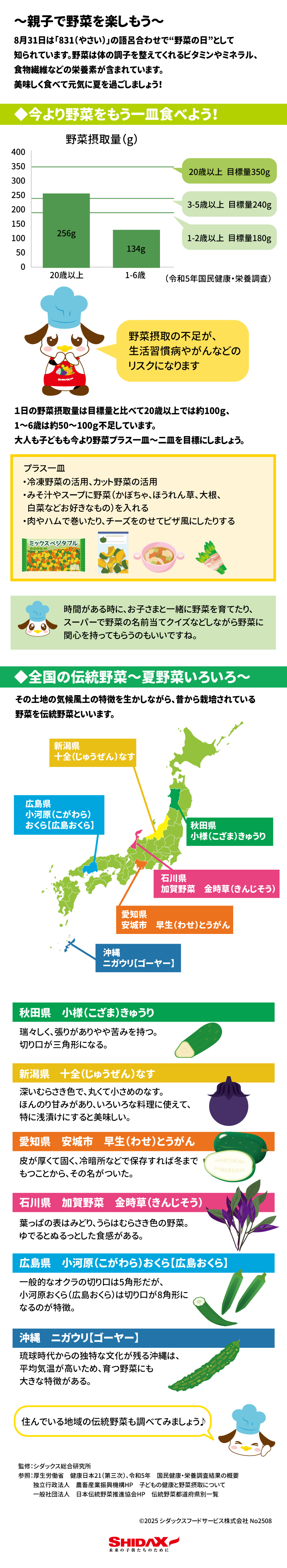 〜親子で野菜を楽しもう〜   8月31日は「831(やさい)」の語呂合わせで“野菜の日”として知られています。野菜は体の調子を整えてくれるビタミンやミネラル、食物繊維などの栄養素が含まれています。美味しく食べて元気に夏を過ごしましょう!   今より野菜をもう一皿食べよう!   野菜摂取量(g)    400 350 20歳以上 目標量350g    300 250 3-5歳以上 目標量240g    200 150 1-2歳以上 目標量180g    100 50 0 20歳以上 1-6歳 cite_start   野菜摂取の不足が、生活習慣病やがんなどのリスクになります   1日の野菜摂取量は目標量と比べて20歳以上では約100g、1〜6歳は約50〜100g不足しています。大人も子どもも今より野菜プラス一皿〜二皿を目標にしましょう。   プラス一皿   冷凍野菜の活用、カット野菜の活用   みそ汁やスープに野菜(かぼちゃ、ほうれん草、大根、白菜などお好きなもの)を入れる   肉やハムで巻いたり、チーズをのせてピザ風にしたりする   ミックスベジタブル   時間がある時に、お子さまと一緒に野菜を育てたり、スーパーで野菜の名前当てクイズなどしながら野菜に関心を持ってもらうのもいいですね。   ◆全国の伝統野菜〜夏野菜いろいろ〜   その土地の気候風土の特徴を生かしながら、昔から栽培されている野菜を伝統野菜といいます。   新潟県 十全(じゅうぜん)なす   広島県 小河原(こがわら)おくら 【広島おくら】   秋田県 小様(こざま)きゅうり   愛知県 安城市 早生(わせ)とうがん    石川県 加賀野菜 金時草(きんじそう)   沖縄 ニガウリ【ゴーヤー】    秋田県 小様(こざま)きゅうり   瑞々しく、張りがありやや苦みを持つ。切り口が三角形になる。   新潟県 十全(じゅうぜん)なす   深いむらさき色で、丸くて小さめのなす。ほんのり甘みがあり、いろいろな料理に使えて、特に浅漬けにすると美味しい。   愛知県安城市 早生(わせ)とうがん   皮が厚くて固く、冷暗所などで保存すれば冬までもつことから、その名がついた。   石川県 加賀野菜 金時草(きんじそう)   葉っぱの表はみどり、うらはむらさき色の野菜。ゆでるとぬるっとした食感がある。   広島県 小河原(こがわら)おくら 【広島おくら】   一般的なオクラの切り口は5角形だが、小河原おくら(広島おくら)は切り口が8角形になるのが特徴。   沖縄 ニガウリ【ゴーヤー】   琉球時代からの独特な文化が残る沖縄は、平均気温が高いため、育つ野菜にも大きな特徴がある。   住んでいる地域の伝統野菜も調べてみましょう♪   監修:シダックス総合研究所   参照:厚生労働省 健康日本21(第三次)、令和5年 国民健康・栄養調査結果の概要   独立行政法人農畜産業振興機構HP 子どもの健康と野菜摂取について   一般社団法人 日本伝統野菜推進協会HP 伝統野菜都道府県別一覧   ©2025 シダックスフードサービス株式会社 No2508   SHIDAX   未来の子供たちのために 