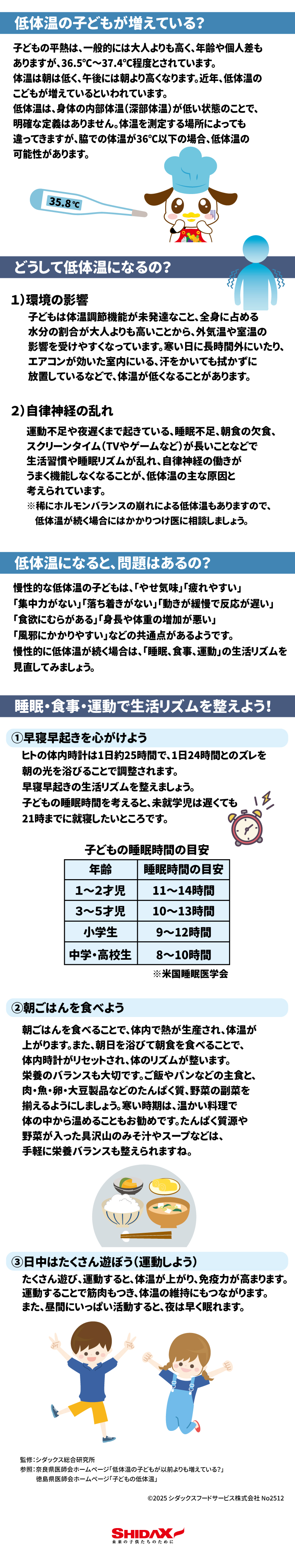 はい、承知いたしました。提供されたPDFファイルの内容を日本語で書き起こします。💡 低体温の子どもが増えている?子どもの平熱は、一般的には大人よりも高く、年齢や個人差もありますが、36.5℃〜37.4℃程度とされています。体温は朝は低く、午後には朝より高くなります。近年、低体温のこどもが増えているといわれています。低体温は、身体の内部体温(深部体温)が低い状態のことで、明確な定義はありません。体温を測定する場所によっても違ってきますが、脇での体温が36℃以下の場合、低体温の可能性があります。35.8°C🌡️ どうして低体温になるの?1) 環境の影響子どもは体温調節機能が未発達なこと、全身に占める水分の割合が大人よりも高いことから、外気温や室温の影響を受けやすくなっています。寒い日に長時間外にいたり、エアコンが効いた室内にいる、汗をかいても拭かずに放置しているなどで、体温が低くなることがあります。2) 自律神経の乱れ運動不足や夜遅くまで起きている、睡眠不足、朝食の欠食、スクリーンタイム(TVやゲームなど)が長いことなどで生活習慣や睡眠リズムが乱れ、自律神経の働きがうまく機能しなくなることが、低体温の主な原因と考えられています。※稀にホルモンバランスの崩れによる低体温もありますので、低体温が続く場合にはかかりつけ医に相談しましょう。🤔 低体温になると、問題はあるの?慢性的な低体温の子どもは、以下のような共通点があるようです:「やせ気味」「疲れやすい」「集中力がない」「落ち着きがない」「動きが緩慢で反応が遅い」「食欲にむらがある」「身長や体重の増加が悪い」「風邪にかかりやすい」慢性的に低体温が続く場合は、「睡眠、食事、運動」の生活リズムを見直してみましょう。🏃 睡眠・食事・運動で生活リズムを整えよう!① 早寝早起きを心がけようヒトの体内時計は1日約25時間で、1日24時間とのズレは朝の光を浴びることで調整されます。早寝早起きの生活リズムを整えましょう。子どもの睡眠時間を考えると、未就学児は遅くても21時までに就寝したいところです。年齢睡眠時間の目安1〜2才児11〜14時間3〜5才児10〜13時間小学生9〜12時間中学・高校生8〜10時間※米国睡眠医学会② 朝ごはんを食べよう朝ごはんを食べることで、体内で熱が生産され、体温が上がります。朝日を浴びて朝食を食べることで、体内時計がリセットされ、体のリズムが整います。栄養のバランスも大切です。ご飯やパンなどの主食と、肉・魚・卵・大豆製品などのたんぱく質、野菜の副菜を揃えるようにしましょう。寒い時期は、温かい料理で体の中から温めることもお勧めです。たんぱく質源や野菜が入った具沢山のみそ汁やスープなどは、手軽に栄養バランスも整えられます。③ 日中はたくさん遊ぼう(運動しよう)たくさん遊び、運動すると、体温が上がり、免疫力が高まります。運動することで筋肉もつき、体温の維持にもつながります。また、昼間にいっぱい活動すると、夜は早く眠れます。監修: シダックス総合研究所参照: 奈良県医師会ホームページ「低体温の子どもが以前よりも増えている?」、徳島県医師会ホームページ「子どもの低体温」©2025 シダックスフードサービス株式会社 No2512SHIDAX 未来の子供たちのために