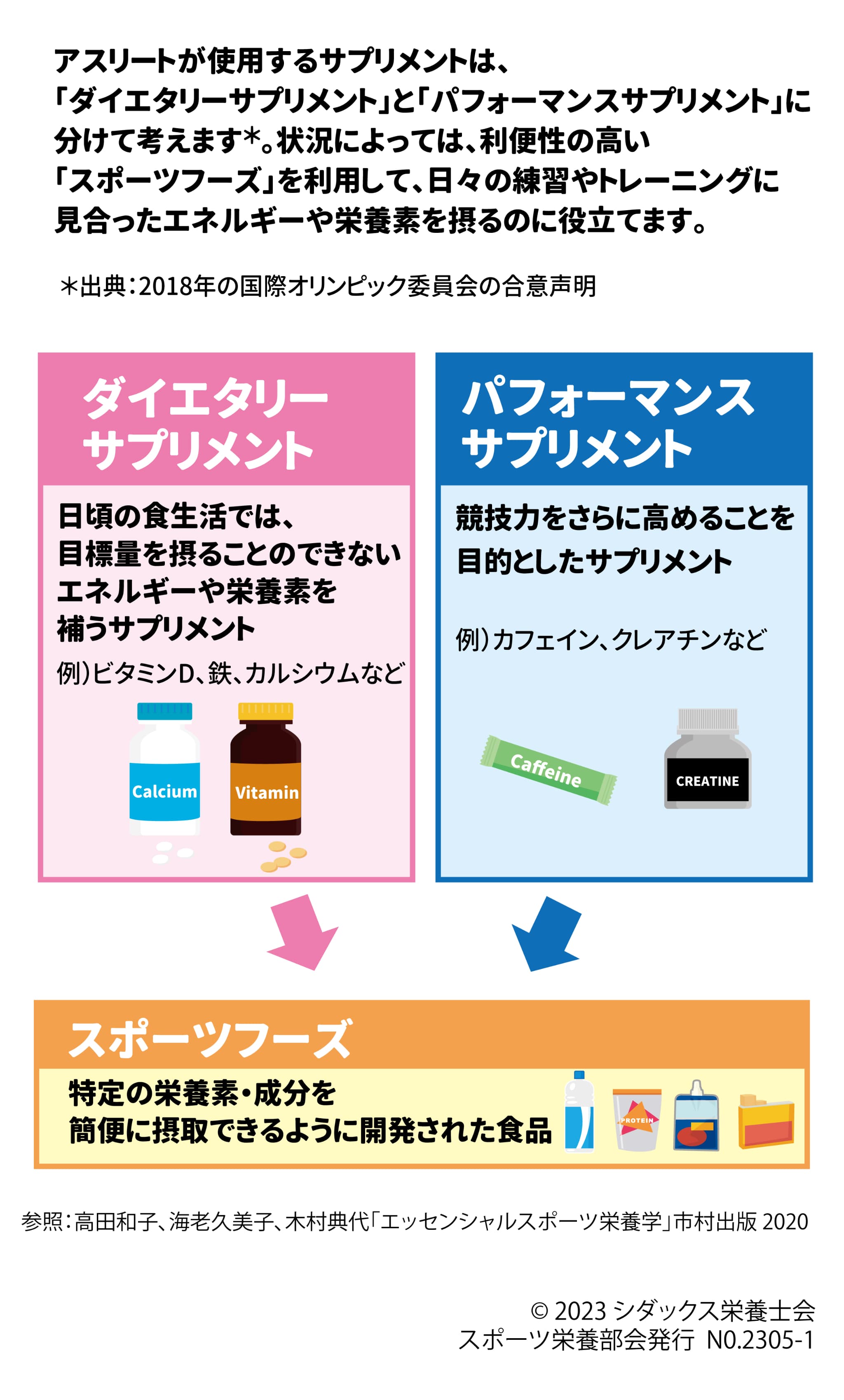 サプリメントの種類 アスリートが使用するサプリメントは、「ダイエタリーサプリメント」と「パフォーマンスサプリメント」に分けて考えます*。状況によっては、利便性の高い「スポーツフーズ」を利用して、日々の練習やトレーニングに見合ったエネルギーや栄養素を摂るのに役立てます。 *出典：2018年の国際オリンピック委員会の合意声明 ダイエタリーサプリメント 日頃の食生活では、目標量を 摂ることのできない エネルギーや栄養素を補うサプリメント 例）ビタミンD、鉄、カルシウムなど パフォーマンスサプリメント 競技力をさらに高めることを 目的としたサプリメント 例）カフェイン、クレアチン、など  スポーツフーズ 特定の栄養素・成分を簡便に摂取できるように 開発された食品 参照：高田和子,海老久美子,木村典代.エッセンシャルスポーツ栄養学.市村出版.2020  スポーツフーズを”賢く”使おう 目的別のスポーツフーズの使い方 サプリメントやスポーツフーズには、ドーピング禁止物質が混入している可能性も あります。使用するときは、専門家（医師、薬剤師、栄養士等）に相談しましょう。 参照：高田和子,海老久美子,木村典代.エッセンシャルスポーツ栄養学.市村出版.2020