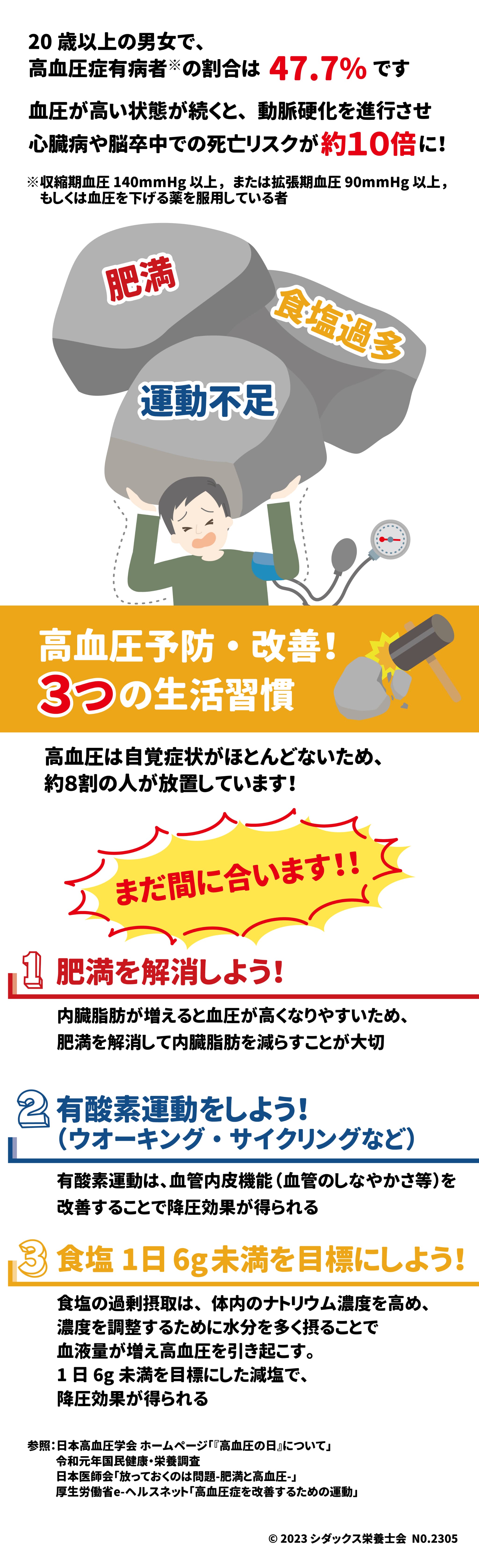 2人に1人が高血圧！ 見直そう 3つの生活習慣 20 歳以上の男女で、 高血圧症有病者※の割合は 47.7% です 血圧が高い状態が続くと、 動脈硬化を進行させ 心臓病や脳卒中での死亡リスクが約１０倍に！ 高血圧は自覚症状がほとんどないため、 約８割の人が放置しています！ ※収縮期血圧 140mmHg 以上， または拡張期血圧 90mmHg 以上， 　もしくは血圧を下げる薬を服用している者。 高血圧予防 ・ 改善！ ３つの生活習慣 2人に1人が高血圧！ 見直そう 3つの生活習慣  高血圧は自覚症状がほとんどないため、 約８割の人が放置しています！ １肥満を解消しよう！ 内臓脂肪が増えると血圧が高くなりやすいため、 肥満を解消して内臓脂肪を減らすことが大切 ２有酸素運動（ウオーキング ・ サイクリングなど）をしよう！ 有酸素運動は、血管内皮機能（血管のしなやかさ等）を改善することで降圧効果が得られる ３食塩 1日6g未満を目標にしよう！ 食塩の過剰摂取は、 体内のナトリウム濃度を高め、 濃度を調整するために 水分を多く摂ることで血液量が増え高血圧を引き起こす 1 日 6g 未満を目標にした減塩で、 降圧効果が得られる 参照：日本高血圧学会 ホームページ「『高血圧の日』について」、令和元年国民健康・栄養調査、 　　 日本医師会「放っておくのは問題-肥満と高血圧-」、厚生労働省e-ヘルスネット「高血圧症を改善するための運動」