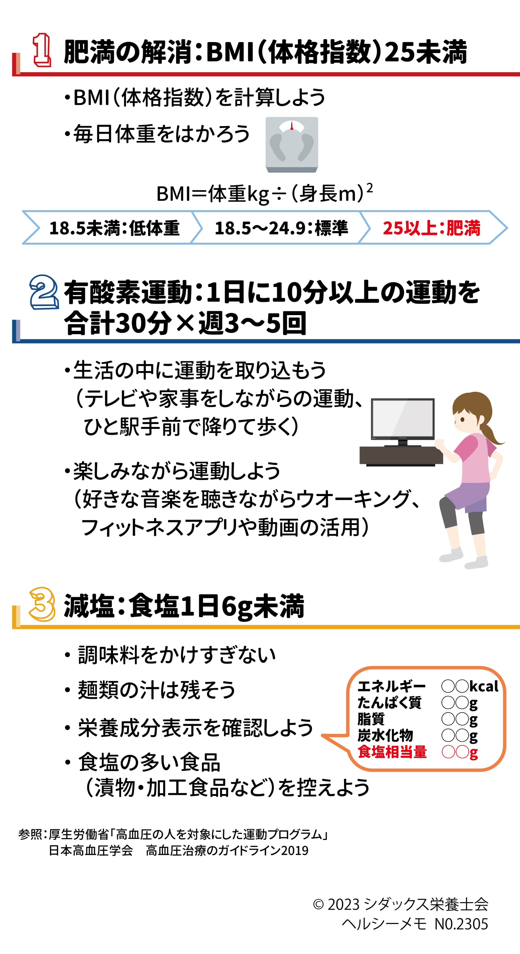 「高血圧」予防・改善の３つのポイント～できることから今すぐ始めよう！～ ①肥満の解消：BMI(体格指数)25未満 ・BMI（体格指数）を計算しよう　・毎日体重を測ろう ②有酸素運動：1日に10分以上の運動を合計30分×週3～5回 ・生活の中に運動を取り込もう（早歩き、階段を使う、ひと駅手前で降りて歩く・・・） ・楽しみながら運動しよう（お気に入りの音楽を聴く、フィットネスアプリや動画を活用する） ③減塩：食塩1日6g未満 ・ 調味料をかけすぎない ・ 麺類の汁は残そう ・ 栄養成分表示を確認しよう ・ 食塩の多い食品（漬物・加工食品）を控えよう 参照：厚生労働省「高血圧の人を対象にした運動プログラム」 　　　日本高血圧学会　高血圧治療のガイドライン2019