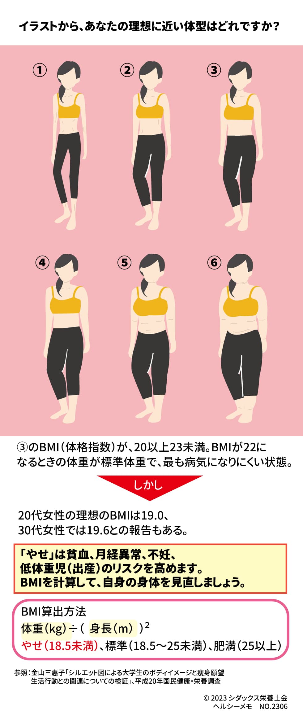 あなたの思う理想の体型と健康 イラストから、あなたの理想に近い体型はどれですか？ ③のBMI（体格指数）が、20以上23未満。BMIが22になるときの体重が標準体重で、最も病気になりにくい状態。 しかし、20代女性の理想のBMIとして19.0、30代女性で19.6との報告もある。 「やせ」は貧血、月経異常、不妊、低体重児（出産）のリスクを高めます。BMIを計算して、自身の身体を見直しましょう。 ※BMI算出方法 体重（kg）÷（身長(ｍ)）２ やせ（18.5未満）、標準（18.5～25未満）、肥満（25以上）参照：金山三惠子「シルエット図による大学生のボディイメージと痩身願望， 生活行動との関連についての検証」 　　　平成20年国民健康・栄養調査