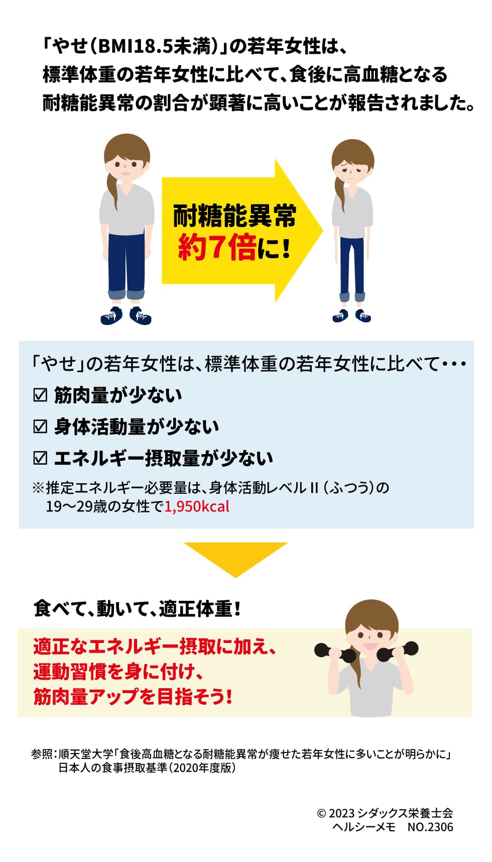 「食べない＋運動しない＋やせている」若年女性ほど健康ハイリスク!? 「やせ（BMI18.5未満）」の若年女性は、標準体重の若年女性に比べて、食後に高血糖となる耐糖能異常の割合が顕著に高いことが報告されました。 耐糖能異常　約７倍に！ 「やせ」の若年女性は、標準体重の若年女性に比べて・・・ 　☑ 筋肉量が少ない　☑ 身体活動量が少ない　☑ エネルギー摂取量が少ない 　※推定エネルギー必要量は、身体活動レベルⅡ（ふつう）の19～29歳の女性で1,950Kcal 食べて、動いて、適正体重！ 適正なエネルギー摂取に加え、運動習慣を身に付け、筋肉量アップを目指そう！ 参照：順天堂大学「食後高血糖となる耐糖能異常が痩せた若年女性に多いことが明らかに」 　　　日本人の食事摂取基準（2020年度版）