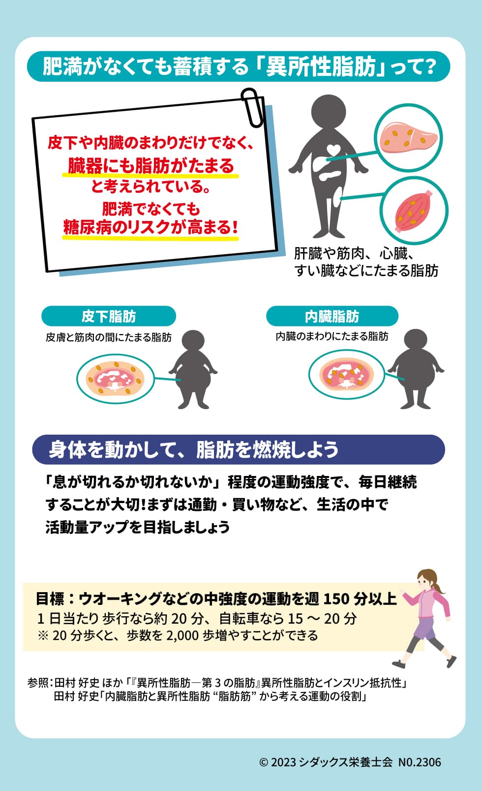 ・肥満がなくても蓄積する「異所性脂肪」って？ 皮下や内臓のまわりだけでなく、臓器にも脂肪がたまると考えられている。肥満でなくても糖尿病のリスクが高まる！ 肝臓や筋肉、心臓、すい臓などにたまる脂肪 ・皮下脂肪 皮膚と筋肉の間にたまる脂肪 ・内臓脂肪 内臓のまわりにたまる脂肪 ・身体を動かして、脂肪を燃焼しよう 「息が切れるか切れないか」程度の運動強度で、毎日継続することが大切！ まずは通勤・買い物など、生活の中で活動量アップを目指しましょう 目標：ウオーキングなどの中強度の運動を週150分以上 　　　　　1日当たり 歩行なら約20分、自転車なら15～20分 　　　　　※ 20分歩くと、歩数を2,000歩増やすことができる　 参照：田村 好史 ほか 「『異所性脂肪―第 3 の脂肪』異所性脂肪とインスリン抵抗性」 　　　田村 好史「内臓脂肪と異所性脂肪 “脂肪筋” から考える運動の役割」
