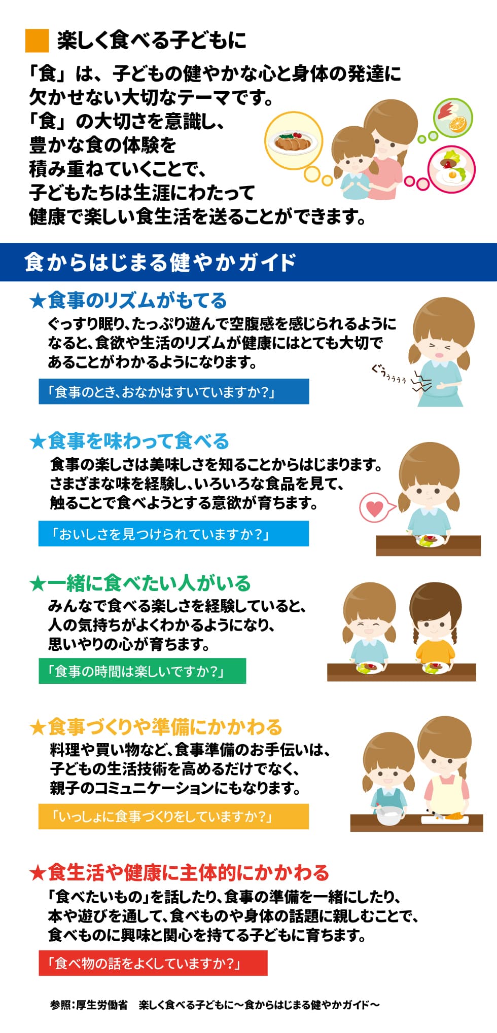 ６月は“食育月間”です。食育の目的は「食に関する知識を習得し、自分自身の食を選択する力を身につけること」です。お手伝い、お買い物など、ご家庭でも出来る身近な食育を行ってみましょう。  ＜楽しく食べる子どもに＞ 　「食」は、子どもの健やかな心と身体の発達に欠かせない大切なテーマです。「食」の大切さを意識し、豊かな食の体験を積み重ねていくことで、子どもたちは生涯にわたって健康で楽しい食生活を送ることができます。 食からはじまる健やかガイド ★食事のリズムがもてる ぐっすり眠り、たっぷり遊ぶことで空腹感を感じられるようになれば、食欲や生活のリズムが健康にはとても大切であることがわかるようになります。 「食事のとき、おなかはすいていますか？」 ★食事を味わって食べる 食事の楽しさは美味しさを知ることからはじまります。さまざまな味を経験し、いろいろな食品を見て、触ることで食べようとする意欲が育ちます。 「おいしさを見つけられていますか？」 ★一緒に食べたい人がいる みんなで食べる楽しさを経験していると、人の気持ちがよくわかるようになり、思いやりの心が育ちます。 「食事の時間は楽しいですか？」 ★食事づくりや準備にかかわる 料理や買い物など、食事準備のお手伝いは、子どもの生活技術を高めるだけでなく、親子のコミュニケーションにもなります。 「いっしょに食事づくりをしていますか？」 ★食生活や健康に主体的にかかわる 「食べたいもの」を話したり、食事の準備を一緒にしたり、本や遊びを通して、食べものや身体の話題に親しむことで、食べものに興味と関心を持てる子どもに育ちます。 「食べ物の話をよくしていますか？」 参照：厚生労働省「楽しく食べる子どもに～食からはじまる健やかガイド～」