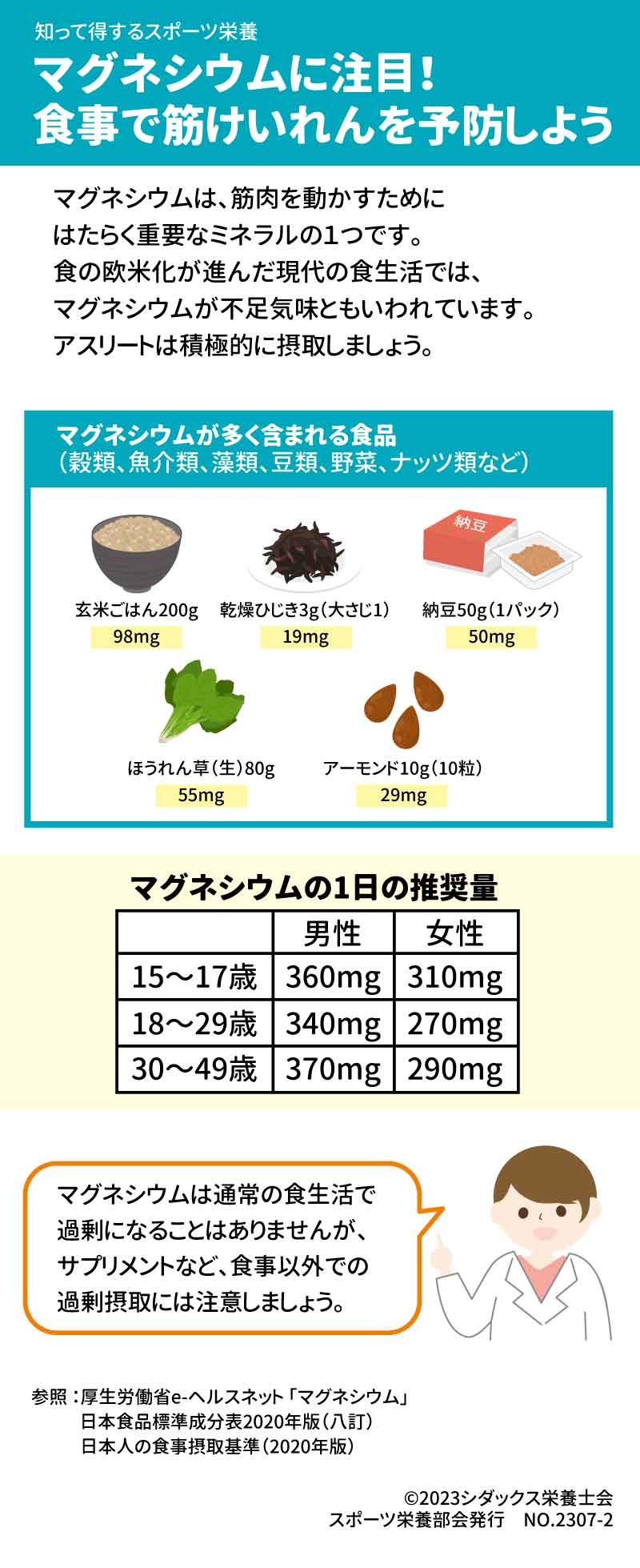 マグネシウムに注目！食事で筋けいれんを予防しよう マグネシウムは、筋肉を動かすためにはたらく重要なミネラルの１つです。 食の欧米化が進んだ現代の食生活では、マグネシウムが不足気味ともいわれています。 アスリートは積極的に摂取しましょう。 マグネシウムが多く含まれる食品　（穀類、魚介類、藻類、豆類、野菜、ナッツ類など） 玄米ごはん200g　98mg 乾燥ひじき3g（大さじ1）19mg 納豆50g（1パック）50mg　 ほうれん草（生）80g　55mg　 アーモンド10g（10粒）29mg　 マグネシウムの1日の推奨量 男性　　女性 15-17歳　　360mg　310mg 18-29歳　　340mg　270mg 30-49歳　　370mg　290mg マグネシウムは通常の食生活で過剰になることはありませんが、 サプリメントなど、食事以外での過剰摂取には注意しましょう。