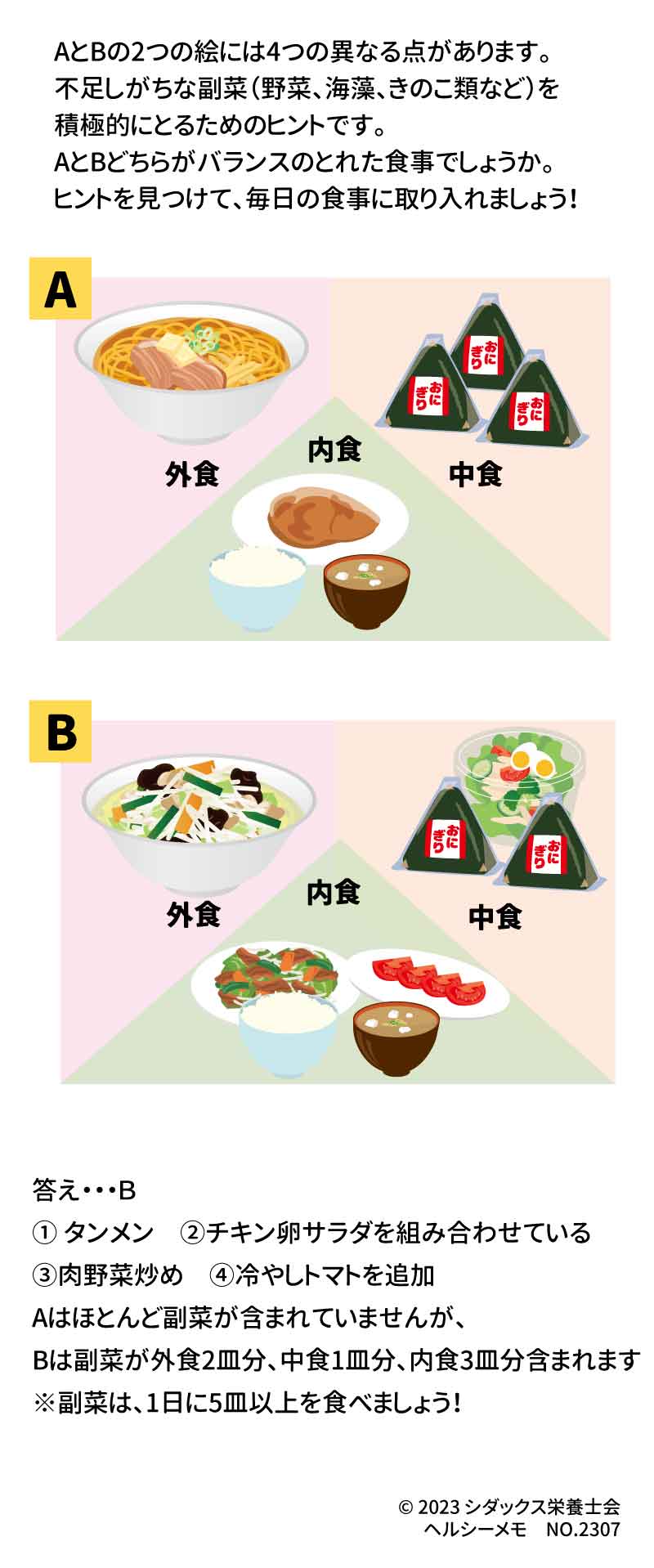 ７月まちがいさがし 副菜がとれるメニュー選び　～外食・中食・内食編～ AとBの2つの絵には4つの異なる点があります。不足しがちな副菜（野菜、海藻、きのこ類など）を積極的にとるためのヒントです。AとBどちらがバランスのとれた食事でしょうか。ヒントを見つけて、毎日の食事に取り入れましょう！ 答え・・・Ｂ ① タンメン　②チキン卵サラダを組み合わせている　③肉野菜炒め　④冷やしトマトを追加 Aはほとんど副菜が含まれていませんが、Bは副菜が外食2皿分、中食1皿分、内食3皿分含まれます ※副菜は、１日に５皿以上を食べましょう！