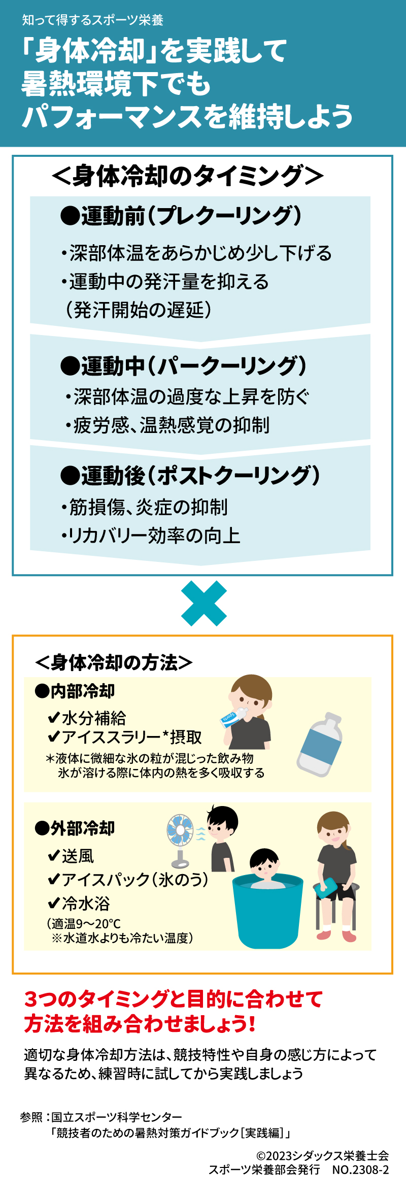 「身体冷却」を実践して暑熱環境下でもパフォーマンスを維持しよう ＜身体冷却のタイミング＞　 ●運動前（プレクーリング） ・深部体温をあらかじめ少し下げる ・運動中の発汗量を抑える（発汗開始の遅延） ●運動中（パークーリング） ・深部体温の過度な上昇を防ぐ ・疲労感、温熱感覚の抑制 ●運動後（ポストクーリング） ・筋損傷、炎症の抑制 ・リカバリー効率の向上 ＜身体冷却の方法＞　 ●内部冷却　 ✔水分補給 ✔アイススラリー *摂取 *液体に微細な氷の粒が混じった飲み物　氷が溶ける際に体内の熱を多く吸収する ●外部冷却 ✔送風 ✔アイスパック（氷のう） ✔冷水浴（適温9～20℃　※水道水よりも冷たい温度） ３つのタイミングと目的に合わせて方法を組み合わせましょう！ 適切な身体冷却方法は、競技特性や自身の感じ方によって異なるため、練習時に試してから実践しましょう