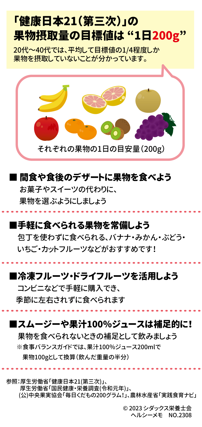果物を上手に取り入れるコツ 「健康日本21（第三次）」の果物摂取量の目標値は “1日200g”  20代～40代では、目標値の1/4程度しか果物を摂取していないことが分かっています。 ■ 間食や食後のデザートに果物を食べよう お菓子やスイーツの代わりに、果物を選ぶようにしましょう ■手軽に食べられる果物を常備しよう 包丁を使わずに食べられる、バナナ・みかん・ぶどう・いちご・カットフルーツなどがおすすめです！ ■冷凍フルーツ・ドライフルーツを活用しよう コンビニなどで手軽に購入でき、季節に左右されずに食べられます ■スムージーや果汁100％ジュースは補足的に！ 果物を食べられないときの補足として飲みましょう ※食事バランスガイドでは、果汁100％ジュース200mlで果物100gとして換算（飲んだ重量の半分）