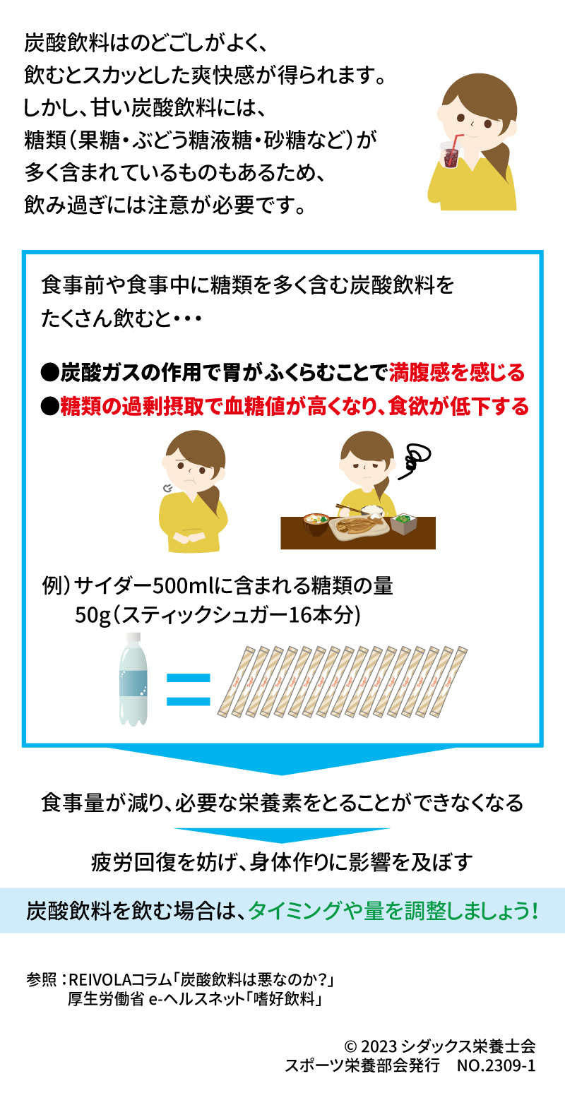 知って得するスポーツ栄養 甘い炭酸飲料の注意点 炭酸飲料はのどごしがよく、飲むとスカッとした爽快感が得られます。しかし、甘い炭酸飲料には、糖類（果糖・ぶどう糖液糖・砂糖など）が多く含まれているものもあるため、飲み過ぎには注意が必要です。 食事前や食事中に糖類を多く含む炭酸飲料をたくさん飲むと・・・ ●炭酸ガスの作用で胃がふくらむことで満腹感を感じる　 ●糖類の過剰摂取で血糖値が高くなり、食欲が低下する 例）サイダー500mlに含まれる糖類の量 　　　　50g（スティックシュガー16本分) 食事量が減り、必要な栄養素をとることができなくなる 疲労回復を妨げ、身体作りに影響を及ぼす 炭酸飲料を飲む場合は、タイミングや量を調整しましょう！