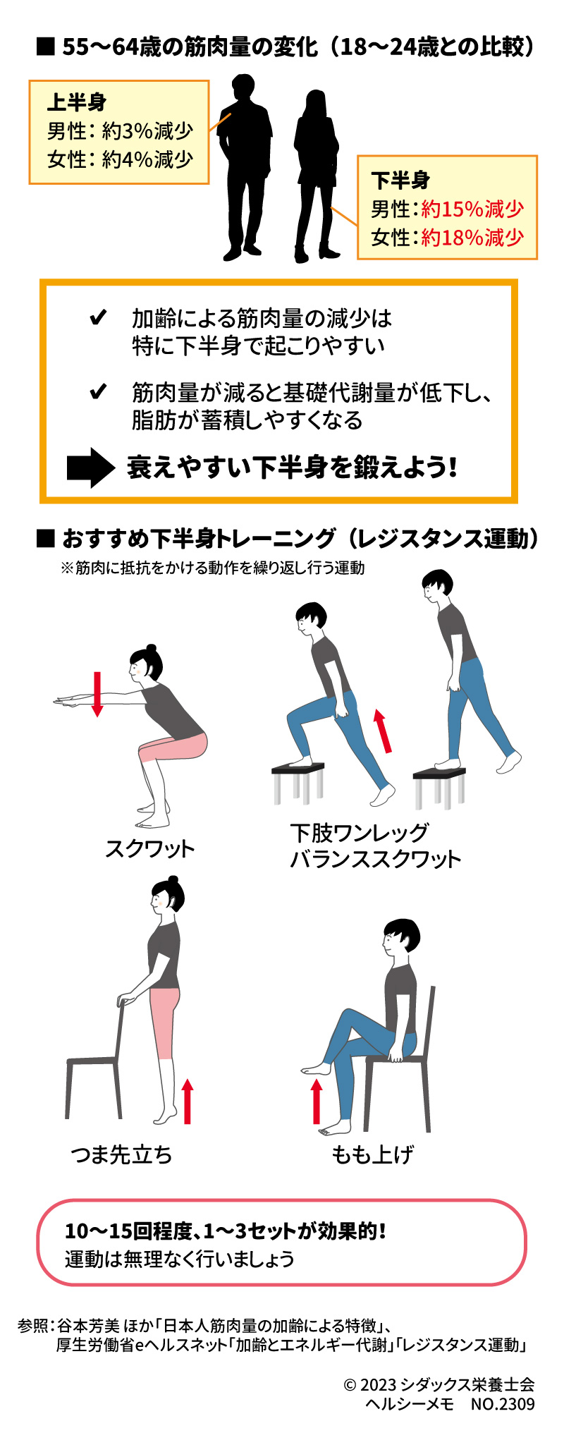 加齢と共に減少する筋肉量 下半身の筋肉量をアップしよう！ ■ 55～64歳の筋肉量の変化（18～24歳との比較） 上半身 男性： 約3％減少　女性：約4％減少 下半身 男性：約15％減少　女性：約18％減少 ✔　加齢による筋肉量の減少は特に下半身で起こりやすい ✔　筋肉量が減ると基礎代謝量が低下し、脂肪が蓄積しやすくなる →衰えやすい下半身を鍛えよう！ ■ おすすめ下半身トレーニング（レジスタンス運動）※筋肉に抵抗をかける動作を繰り返し行う運動 スクワット　下肢ワンレッグバランススクワット　つま先立ち　もも上げ 10～15回程度、1～3セットが効果的！ 運動は無理なく行いましょう