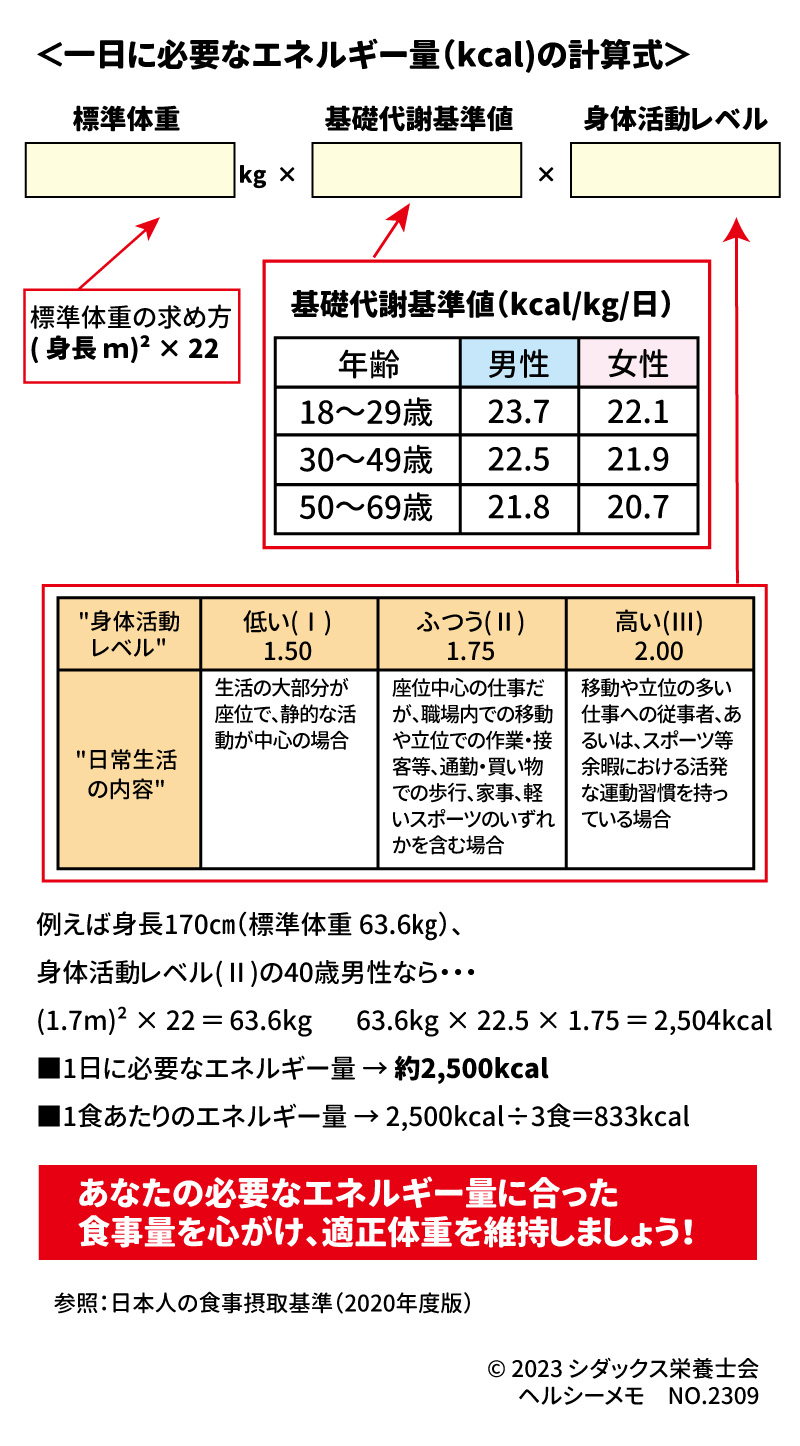 必要なエネルギー量を計算してみよう！ ＜一日に必要なエネルギー量（kcal）の計算式＞ 標準体重　×　基礎代謝基準値　×　身体活動レベル 標準体重の求め方　( 身長 ｍ)² × 22 基礎代謝基準値（kcal/kg/日） 年齢	男性	女性 18～29歳	23.7	22.1 30～49歳	22.5	21.9 50～69歳	21.8	20.7 身体活動レベル "日常生活の内容" 低い(Ⅰ)　1.50 生活の大部分が座位で、静的な活動が中心の場合 ふつう(Ⅱ)　1.75 座位中心の仕事だが、職場内での移動や立位での作業・接客等、通勤・買い物での歩行、家事、軽いスポーツのいずれかを含む場合 高い(Ⅲ)　2.00 移動や立位の多い仕事への従事者、あるいは、スポーツ等余暇における活発な運動習慣を持っている場合 例えば身長170㎝（標準体重 63.6㎏）、身体活動レベル(Ⅱ)の40歳男性なら・・・  　 (1.7m)² × 22 ＝ 63.6kg   　63.6kg × 22.5 × 1.75 ＝ 2,504kcal ■1日に必要なエネルギー量 → 約2,500kcal ■1食あたりのエネルギー量 → 2,500kcal÷3食＝833kcal あなたの必要なエネルギー量に合った食事量を心がけ、適正体重を維持しましょう！