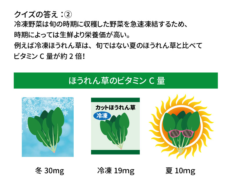 クイズの答え・・・② 冷凍野菜は旬の時期に収穫した野菜を急速凍結するため、時期によっては生鮮より栄養価が高い。例えば冷凍ほうれん草は、旬ではない夏のほうれん草と比べてビタミンC量が約2倍！