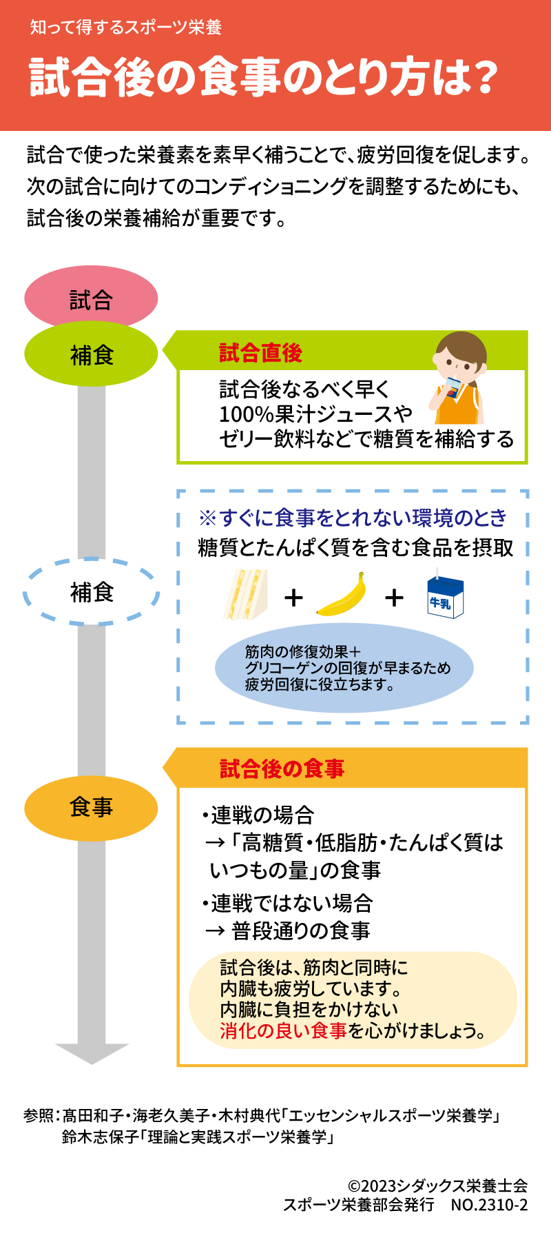 試合後の食事のとり方は？ 試合で使った栄養素を素早く補うことで、疲労回復を促します。次の試合に向けてのコンディショニングを調整するためにも、試合後の栄養補給が重要です。 試合直後 試合後なるべく早く100%果汁ジュースやゼリー飲料などで糖質を補給する ※すぐに食事をとれない環境のとき 糖質とたんぱく質を含む食品を摂取 例）たまごサンド　　バナナ　　　牛乳 筋肉の修復効果＋グリコーゲンの回復が早まるため疲労回復に役立ちます。 試合後の食事 ・連戦の場合→「高糖質・低脂肪・たんぱく質はいつもの量」の食事 ・連戦ではない場合→普段通りの食事 試合後は、筋肉と同時に内臓も疲労しています。内臓に負担をかけない消化の良い食事を心がけましょう。