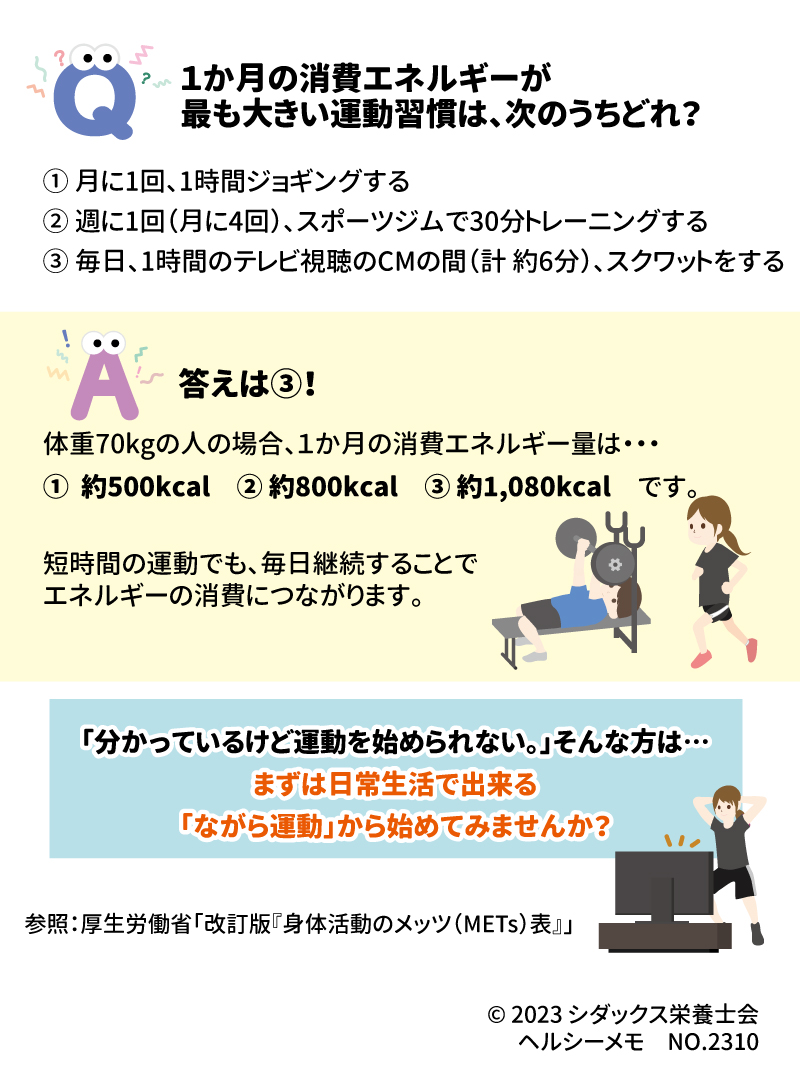 健康クイズ　運動習慣を身に付けよう！ Q　１か月の消費エネルギーが最も大きい運動習慣は、次のうちどれ？ ① 月に1回、1時間ジョギングする ② 週に1回（月に4回）、スポーツジムで30分トレーニングする ③	 毎日、1時間のテレビ視聴のCMの間（計 約6分）、スクワットをする A　答えは③！  　体重70㎏の人の場合の消費エネルギー量は… ①	  約500kcal　② 約800kcal　③ 約1,080kcal　です。 短時間の運動でも、毎日継続することでエネルギーの消費につながります。 「分かっているけど運動を始められない。」そんな方は… まずは日常生活で出来る「ながら運動」から始めてみませんか？ おすすめの「ながら運動」は裏面をチェック！