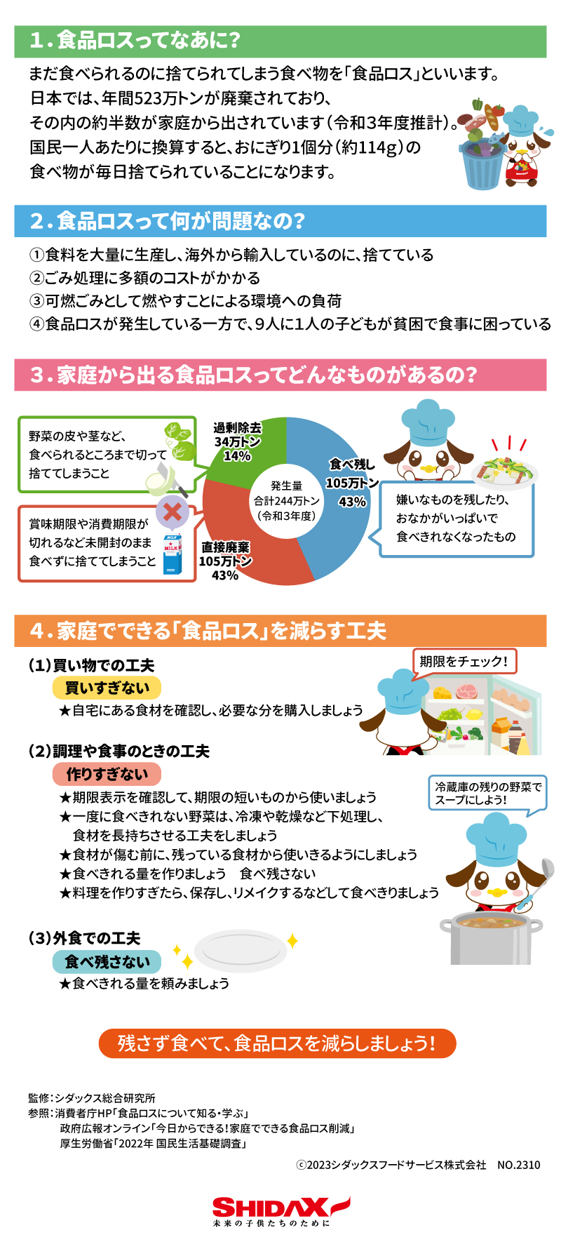 ＜10月は食品ロス削減月間／10月30日は食品ロス削減の日＞ 「食品ロス」を減らしましょう 1.食品ロスってなあに？ まだ食べられるのに捨てられてしまう食べ物を「食品ロス」といいます。日本では、年間523万トンが廃棄されており、そのうちの約半数が家庭から出されています。（令和3年度推計） 国民一人あたりに換算すると、おにぎり1個分（約114ｇ）の食べ物が毎日捨てられていることになります。 2.食品ロスって何が問題なの？ ①食料を大量に生産し、海外から輸入しているのに、捨てている ②ごみ処理に多額のコストがかかる ③可燃ごみとして燃やすことによる環境への負荷 ④食品ロスが発生している一方で、7人に1人の子どもが貧困で食事に困っている 3.家庭から出る食品ロスってどんなものがあるの？ 過剰除去　34万トン　14％ 野菜の皮や茎など、食べられるところまで切って捨ててしまうこと 食べ残し　105万トン　43％ 嫌いなものを残したり、おなかがいっぱいで食べきれなくなったもの 直接廃棄105万トン　43％ 賞味期限や消費期限が切れるなど未開封のまま食べずに捨ててしまうこと 4.家庭でできる「食品ロス」を減らす工夫 （1）買い物での工夫　買いすぎない ★自宅にある食材を確認し、必要な分を購入しましょう （2）調理や食事の時の工夫　作りすぎない ★期限表示を確認して、期限の短いものから使いましょう ★一度に食べきれない野菜は、冷凍や乾燥など下処理し、食材を長持ちさせる工夫をしましょう ★食材が傷む前に、残っている食材から使いきるようにしましょう ★食べきれる量を作りましょう　食べ残さない ★料理を作りすぎたら、保存し、リメイクするなどして食べきりましょう （3）外食での工夫　食べ残さない ★食べきれる量を頼みましょう 残さず食べて、食品ロスを減らしましょう！
