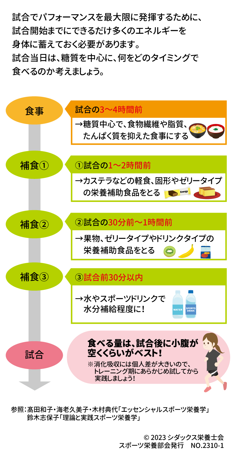 試合当日の食事のとり方は？ 試合でパフォーマンスを最大限に発揮するために、試合開始までにできるだけ多くのエネルギーを身体に蓄えておく必要があります。試合当日は、糖質を中心に、何をどのタイミングで食べるのか考えましょう。 （図） 食事　補食　試合 試合の3～4時間前 →糖質中心で、食物繊維や脂質、たんぱく質をえた食事にする ①試合の1～2時間前 →カステラなどの軽食、固形やゼリータイプの栄養補助食品をとる ②試合の30分前～1時間前 →果物、ゼリータイプやドリンクタイプの栄養補助食品をとる ③試合前30分以内 →水やスポーツドリンクで水分補給程度に！ 食べる量は、試合後に小腹がすくくらいがベスト！ ※消化吸収には個人差が大きいので、トレーニング期にあらかじめ試してから実践しましょう！