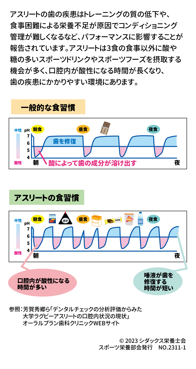 特に気を付けたい！アスリートの歯の疾患 アスリートの歯の疾患はトレーニングの質の低下や、食事困難による栄養不足が原因で コンディショニング管理が難しくなるなど、パフォーマンスに影響することが報告されています。 アスリートは3食の食事以外に酸や糖の多いスポーツドリンクやスポーツフーズを摂取する機会が多く、口腔内が酸性になる時間が長くなり、歯の疾患にかかりやすい環境にあります。 一般的な食習慣 アスリートの食習慣 口腔内が酸性になる時間が多い 唾液が歯を修復する時間が短い