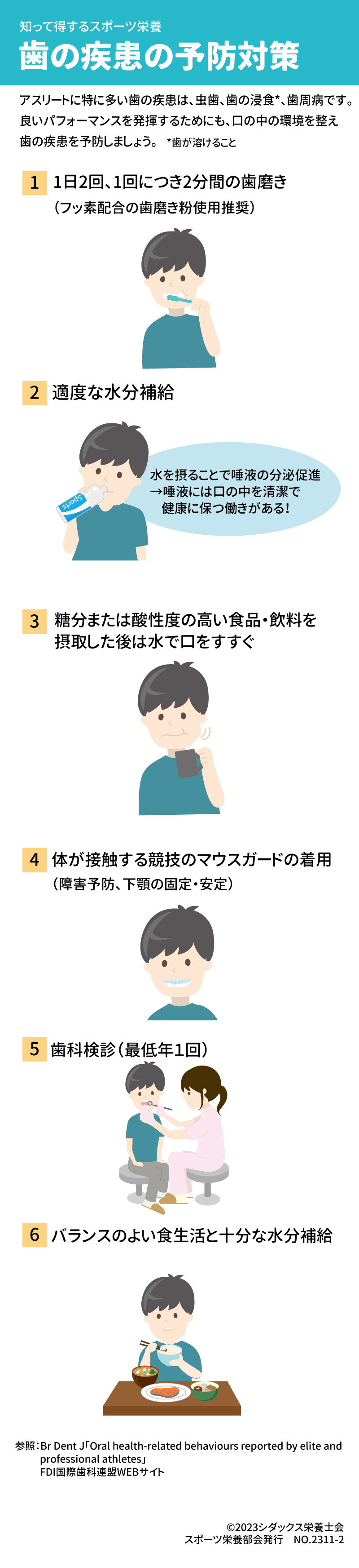 歯の疾患の予防対策 アスリートに特に多い歯の疾患は、虫歯、歯の浸食*、歯周病です。*歯が溶けること 良いパフォーマンスを発揮するためにも、口の中の環境を整え歯の疾患を予防しましょう。 ①1日2回、1回につき2分間の歯磨き （フッ素配合の歯磨き粉使用推奨） ②適度な水分補給 水を摂ることで唾液の分泌促進 →唾液には口の中を清潔で健康に保つ働きがある！ ③糖分または酸性度の高い食品・飲料を摂取した後は水で口をすすぐ ④体が接触する競技のマウスガードの着用 （障害予防、下顎の固定・安定） ⑤歯科検診 （最低年１回） ⑥バランスのよい食生活と十分な水分補給