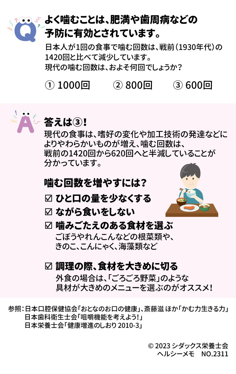 健康クイズ　よく噛んで食べよう！ よく噛むことは、肥満や歯周病などの予防に有効とされています。 Q　日本人が1回の食事で噛む回数は、戦前（1930年代）の1420回と比べて減少しています。現代の噛む回数は、およそ何回でしょうか？ ①　1000回 　②　800回　③　600回 A　答えは③！ 現代の食事は、嗜好の変化や加工技術の発達などによりやわらかいものが増え、噛む回数は、戦前の1420回から620回へと半減していることが分かっています。 噛む回数を増やすには？ ☑ ひと口の量を少なくする　　　☑ ながら食いをしない ☑ 噛みごたえのある食材を選ぶ → ごぼうやれんこんなどの根菜類や、きのこ、こんにゃく、海藻類など ☑ 調理の際、食材を大きめに切る → 外食の場合は、「ごろごろ野菜」のような具材が大きめのメニューを選ぶのがオススメ！