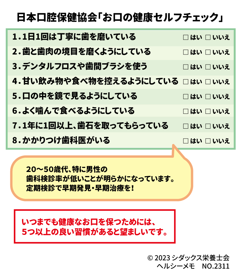 歯を守るための「健口習慣」いくつ実行していますか？ 日本口腔保健協会「お口の健康セルフチェック」 1．1日1回は丁寧に歯を磨いている。	□ はい	□ いいえ 2．歯と歯肉の境目を磨くようにしている。	□ はい	□ いいえ 3．デンタルフロスや歯間ブラシを使う。	□ はい	□ いいえ 4．甘い飲み物や食べ物を控えるようにしている。	□ はい	□ いいえ 5．口の中を鏡で見るようにしている。	□ はい	□ いいえ 6．よく噛んで食べるようにしている。	□ はい	□ いいえ 7．1年に1回以上、歯石を取ってもらっている。	□ はい	□ いいえ 8．かかりつけ歯科医がいる。	□ はい	□ いいえ いつまでも健康なお口を保つためには、５つ以上の良い習慣があると望ましいです。 ２０～５０歳代、特に男性の歯科検診率が低いことが明らかになっています。 定期検診で早期発見・早期治療を！