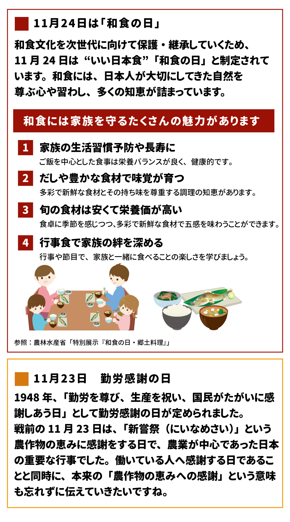 11月24日は「和食の日」 和食文化を次世代に向けて保護・継承していくため、11月24日は“いい日本食”「和食の日」と制定されています。和食には、日本人が大切にしてきた自然を尊ぶ心や習わし、多くの知恵が詰まっています。 和食には家族を守るたくさんの魅力があります 1．家族の生活習慣予防や長寿に ご飯を中心とした食事は栄養バランスが良く、健康的です。 2．だしや豊かな食材で味覚が育つ 多彩で新鮮な食材とその持ち味を尊重する調理の知恵があります。 3．旬の食材は安くて栄養価が高い 食卓に季節を感じつつ、多彩で新鮮な食材で五感を味わうことができます。 4．行事食で家族の絆を深める 行事や節目で、家族と一緒に食べることの楽しさを学びましょう。 参照：農林水産省「特別展示『和食の日・郷土料理』」 11月23日 勤労感謝の日 1948年、「勤労を尊び、生産を祝い、国民がたがいに感謝しあう日」として勤労感謝の日が定められました。戦前の11月23日は、「新嘗祭（にいなめさい）」という農作物の恵みに感謝をする日で、農業が中心であった日本の重要な行事でした。働いている人へ感謝する日であることと同時に、本来の「農作物の恵みへの感謝」という意味も忘れずに伝えていきたいですね。