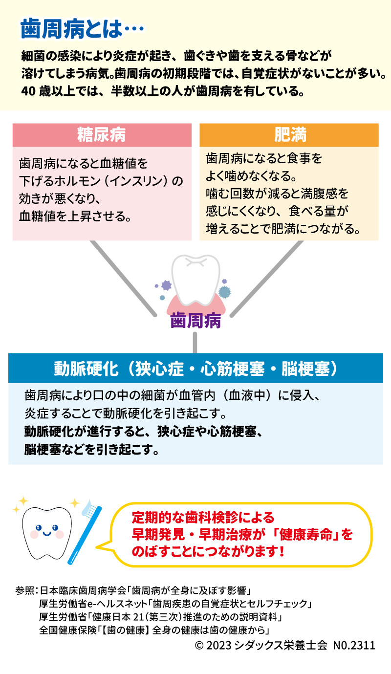 歯周病とは… 細菌の感染により炎症が起き、歯ぐきや歯を支える骨などが溶けてしまう病気。歯周病の初期段階では、自覚症状がないことが多い。40歳以上では、半数以上の人が歯周病を有している。 糖尿病 歯周病になると血糖値を下げるホルモン（インスリン）の効きが悪くなり、血糖値を上昇させる。 肥満 歯周病になると食事をよく噛めなくなる。噛む回数が減ると満腹感を感じにくくなり、食べる量が増えることで肥満につながる。 動脈硬化（狭心症・心筋梗塞・脳梗塞） 歯周病により口の中の細菌が血管内（血液中）に侵入、炎症することで動脈硬化を引き起こす。 動脈硬化が進行すると、狭心症や心筋梗塞、脳梗塞などを引き起こす。 定期的な歯科検診による早期発見・早期治療が「健康寿命」をのばすことにつながります！