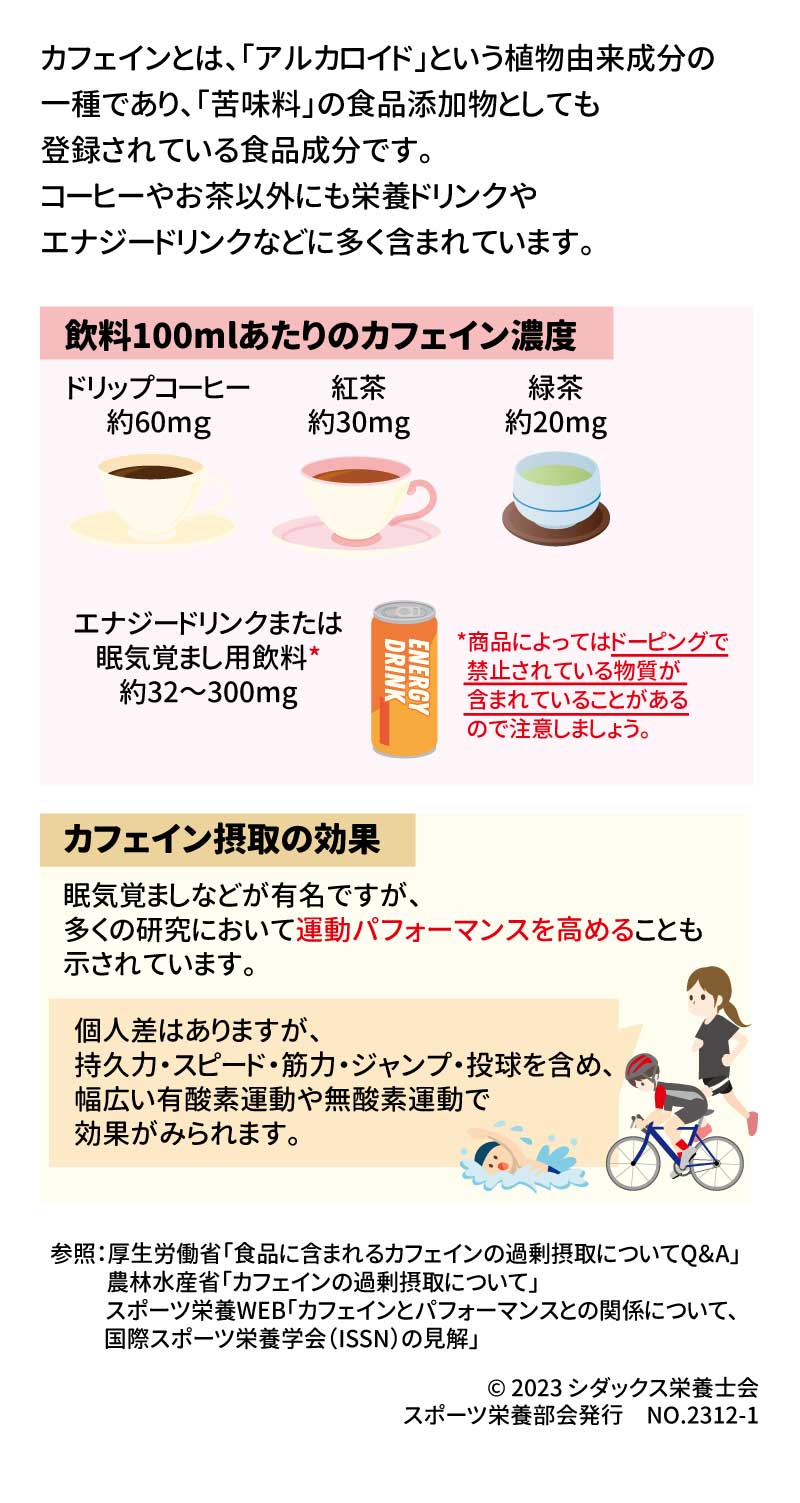 カフェインとパフォーマンスの関係 カフェインとは、「アルカロイド」という植物由来成分の一種であり、「苦味料」の食品添加物としても登録されている食品成分です。コーヒーやお茶以外にも栄養ドリンクやエナジードリンクなどに多く含まれています 飲料100mlあたりのカフェイン濃度 ドリップコーヒー　約60mｇ 紅茶　約30mg 緑茶　約20mg エナジードリンクまたは眠気覚まし用飲料*　約32～300mg *商品によってはドーピングで禁止されている物質が含まれていることがあるので注意しましょう。 カフェイン摂取の効果 眠気覚ましなどが有名ですが、多くの研究において運動パフォーマンスを高めることも示されています。 個人差はありますが、持久力・スピード・筋力・ジャンプ・投球を含め、幅広い有酸素運動や無酸素運動で効果がみられます。