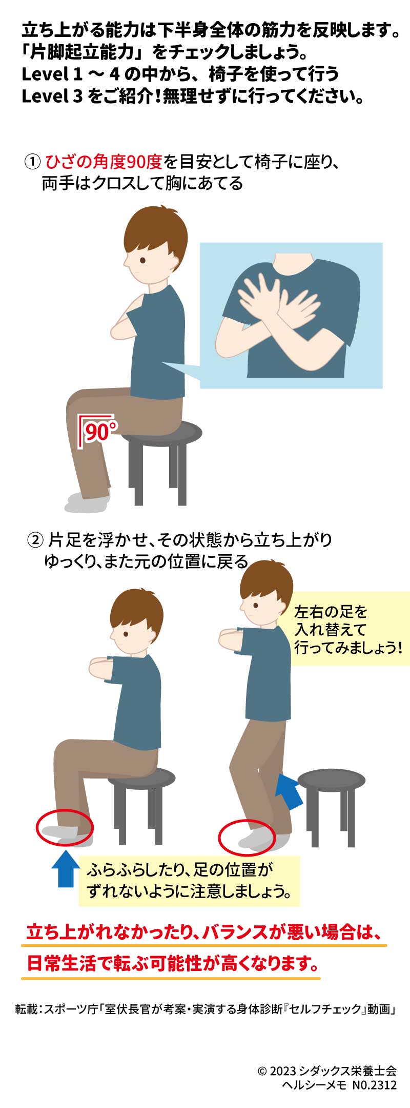 セルフチェック!下半身の筋力 立ち上がる能力は下半身全体の筋力を反映します。「片脚起立能力」をチェックしましょう。 Level 1~4 の中から、椅子を使って行うLevel 3 をご紹介!無理せずに行ってください。 ① ひざの角度90度を目安として椅子に座り、両手はクロスして胸にあてる ② 片足を浮かせ、その状態から立ち上がり、ゆっくり、また元の位置に戻る 左右の足を入れ替えて行ってみましょう! ふらふらしたり、足の位置がずれないように注意しましょう。 立ち上がれなかったり、バランスが悪い場合は転ぶ可能性が高くなります。 ※来月は下半身の筋力へのアプローチをご紹介します。 Level 3が出来た人はLevel 4 へ 出来なかった人はLevel 1・2に挑戦!