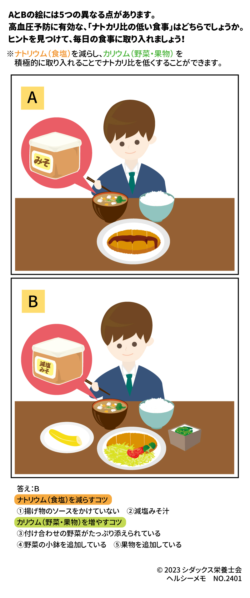 AとBの絵には4つの異なる点があります。高血圧予防に有効な、「ナトカリ比の低い食事」はどちらでしょうか。ヒントを見つけて、毎日の食事に取り入れましょう！ ※食塩（ナトリウム）を減らし、野菜（カリウム）を積極的に取り入れることでナトカリ比を低くすることができます。 答え：Ｂ ナトリウム（食塩）を減らすコツ：①揚げ物のソースをかけていない　②減塩みそ汁 カリウム（野菜・果物）を増やすコツ：③付け合わせの野菜がたっぷり添えられている　④野菜の小鉢を追加している　⑤果物を追加している