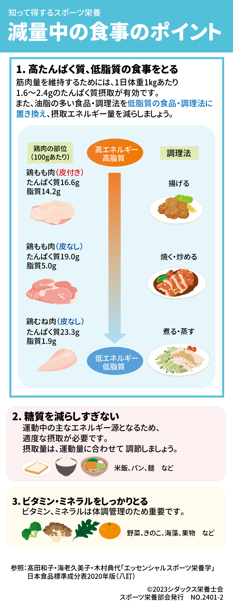 減量中の食事のポイント 1. 高たんぱく質、低脂質の食事をとる 筋肉量を維持するためには、1日体重1㎏あたり1.6～2.4gのたんぱく質摂取が有効です。また、油脂の多い食品・調理法を低脂質の食品・調理法に置き換え、摂取エネルギー量を減らしましょう。 鶏肉の部位（100gあたり） 鶏もも肉（皮付き） 鶏もも肉（皮なし） 鶏むね肉（皮なし） たんぱく質 脂質 高エネルギー高脂質  低エネルギー低脂質 調理法 揚げる 焼く・炒める 煮る・蒸す 2. 糖質を減らしすぎない 運動中の主なエネルギー源となるため、適度な摂取が必要です。摂取量は、運動量に合わせて 調節しましょう。 米飯、パン、麺　など 3. ビタミン・ミネラルをしっかりとる ビタミン、ミネラルは体調管理のため重要です。 野菜、きのこ、海藻、果物　など