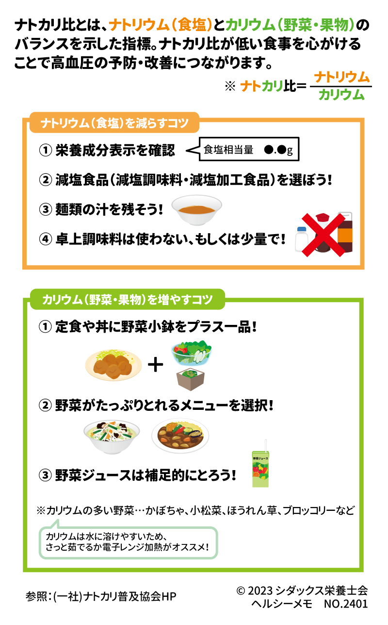 食事のナトカリ比を低くするコツ　食塩を減らして、野菜を増やす！ ナトカリ比とは、ナトリウム（食塩）とカリウム（野菜・果物）のバランスを示した指標。 ナトカリ比が低い食事を心がけることで高血圧の予防・改善につながります。 ナトリウム（食塩）を減らすコツ ① 栄養成分表示を確認　　② 減塩食品（減塩調味料・減塩加工食品）を選ぼう！ ③ 麺類の汁を残そう！　　④ 卓上調味料を使わない！ カリウム（野菜・果物）を増やすコツ ① 定食や丼ぶりに野菜小鉢をプラス一品！ ② 野菜がたっぷりとれるメニューを選択！ ③ 野菜ジュースは補足的にとろう！ ※カリウムの多い野菜…かぼちゃ、小松菜、ほうれん草、ブロッコリーなど カリウムは水に溶けやすいため、さっと茹でるか電子レンジ加熱がオススメ！