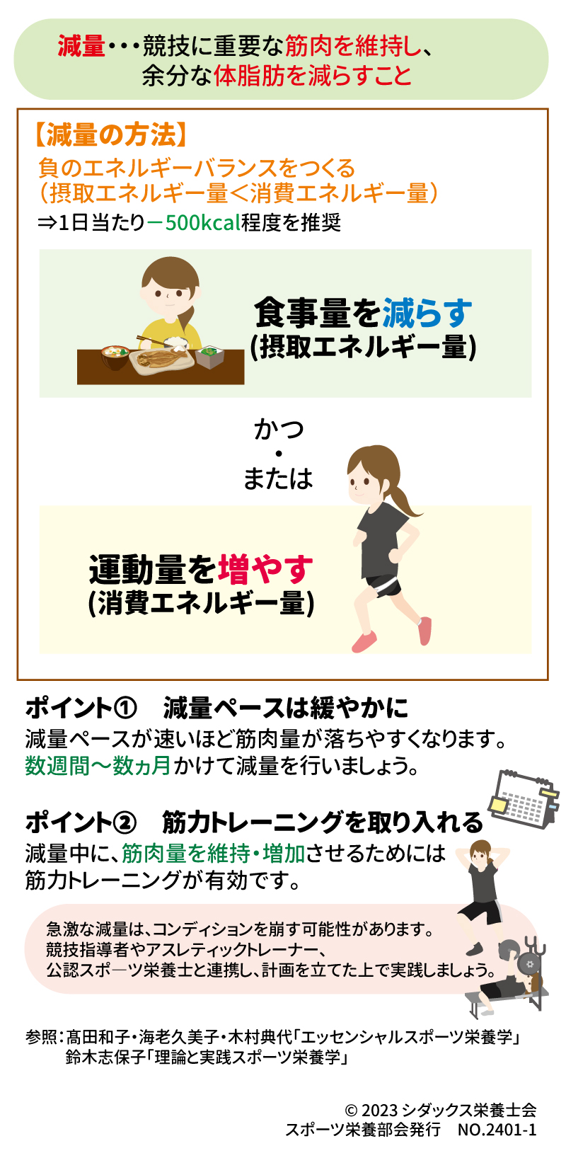 パフォーマンス向上のための減量 減量・・・競技に重要な筋肉を維持し、余分な体脂肪を減らすこと 【減量の方法】 負のエネルギーバランスをつくる（摂取エネルギー量＜消費エネルギー量） ⇒1日当たり−500kcal程度を推奨 食事量を減らす　(摂取エネルギー量) かつ・または 運動量を増やす　(消費エネルギー量) ポイント➀　減量ペースは緩やかに 減量ペースが速いほど筋肉量が落ちやすくなります。数週間～数ヵ月かけて減量を行いましょう。 ポイント②　筋力トレーニングを取り入れる 減量中に、筋肉量を維持・増加させるためには筋力トレーニングが有効です。 急激な減量は、コンディションを崩す可能性があります。競技指導者やアスレティックトレーナー、公認スポ―ツ栄養士と連携し、計画を立てた上で実践しましょう。