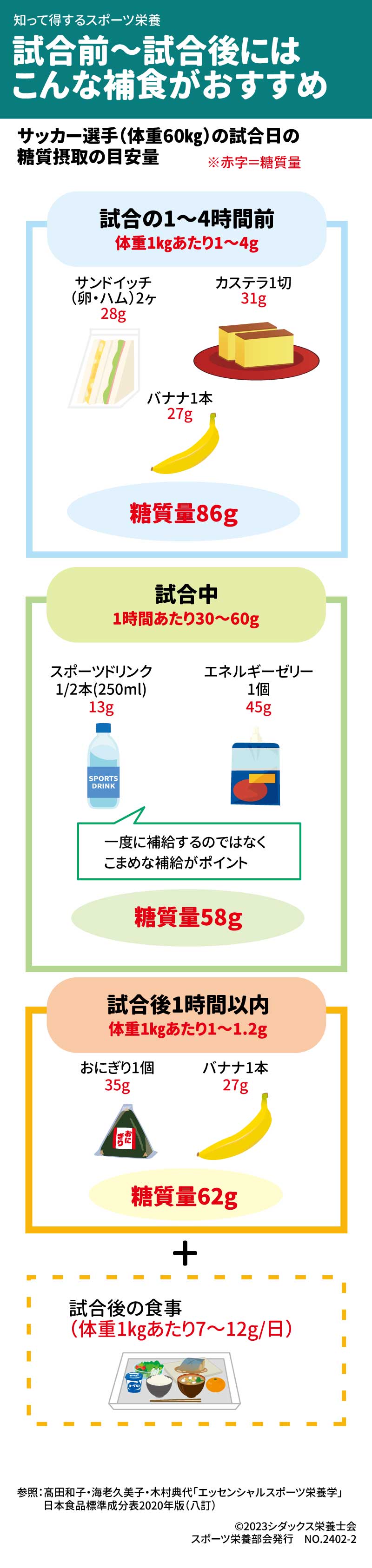 試合前～試合後にはこんな補食がおすすめ サッカー選手（体重60㎏）の試合日の糖質摂取の目安量　　　※赤字＝糖質量 試合の1〜4時間前　体重1㎏あたり1～4g 試合中　1時間あたり30～60g 試合後1時間以内　体重1㎏あたり1～1.2g サンドイッチ（卵・ハム）2ヶ カステラ　1切 バナナ1本　27g 糖質量 スポーツドリンク　1/2本(250ml) エネルギーゼリー　1個 一度に補給するのではなくこまめな補給がポイント 試合後1時間以内 体重1㎏あたり1～1.2g おにぎり　1個 バナナ　1本 試合後の食事 （体重1㎏あたり7～12g/日）