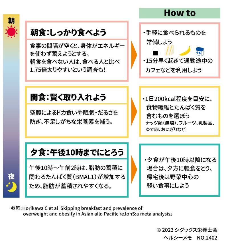 メタボ予防・改善！食事時間と食べ方を見直そう 朝食：しっかり食べよう 食事の間隔が空くと、身体がエネルギーを使わず蓄えようとする。朝食を食べない人は、食べる人と比べ1.75倍太りやすいという調査も！ 間食：賢く取り入れよう 空腹によるドカ食いや眠気・だるさを防ぎ、不足しがちな栄養素を補う。 夕食：午後10時までにとろう 午後10時～午前2時は、脂肪の蓄積に関わるたんぱく質（BMAL1）が増加するため、脂肪が蓄積されやすくなる。 How to ・手軽に食べられるものを常備しよう おにぎり、バナナ、サンドイッチ、牛乳、バナナ ・15分早く起きて通勤途中のカフェなどを利用しよう ・1日200kcal程度を目安に、食物繊維とたんぱく質を含むものを選ぼう ナッツ類（無塩）、フルーツ、乳製品、ゆで卵、おにぎりなど ・夕食が午後10時以降になる場合は、夕方に軽食をとり、帰宅後は野菜中心の軽い食事にしよう