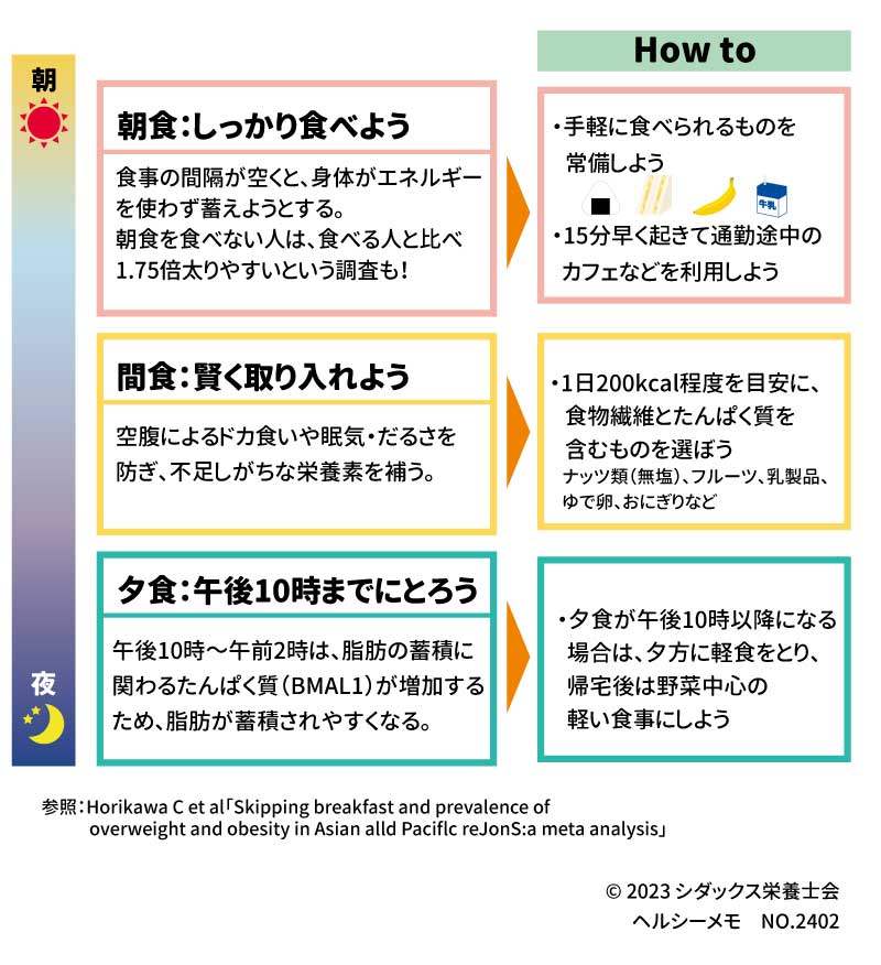 メタボ予防・改善！食事時間と食べ方を見直そう 朝食：しっかり食べよう 食事の間隔が空くと、身体がエネルギーを使わず蓄えようとする。朝食を食べない人は、食べる人と比べ1.75倍太りやすいという調査も！ 間食：賢く取り入れよう 空腹によるドカ食いや眠気・だるさを防ぎ、不足しがちな栄養素を補う。 夕食：午後10時までにとろう 午後10時～午前2時は、脂肪の蓄積に関わるたんぱく質（BMAL1）が増加するため、脂肪が蓄積されやすくなる。 How to ・手軽に食べられるものを常備しよう おにぎり、バナナ、サンドイッチ、牛乳、バナナ ・15分早く起きて通勤途中のカフェなどを利用しよう ・1日200kcal程度を目安に、食物繊維とたんぱく質を含むものを選ぼう ナッツ類（無塩）、フルーツ、乳製品、ゆで卵、おにぎりなど ・夕食が午後10時以降になる場合は、夕方に軽食をとり、帰宅後は野菜中心の軽い食事にしよう