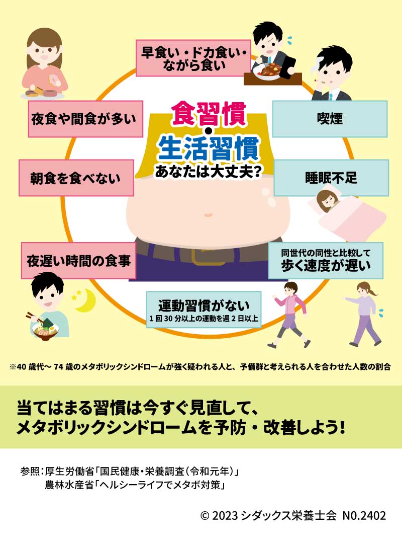 早食い・ドカ食い・ながら食い 夜食や間食が多い 朝食を食べない 夜遅い時間の食事 運動習慣がない　1回30分以上の運動を週2日以上 同世代の同性と比較して　歩く速度が遅い 睡眠不足 喫煙する ※40歳代～74歳のメタボリックシンドロームが強く疑われる人と、予備群と考えられる人を合わせた人数の割合 当てはまる習慣は今すぐ見直して、メタボリックシンドロームを予防・改善しよう！