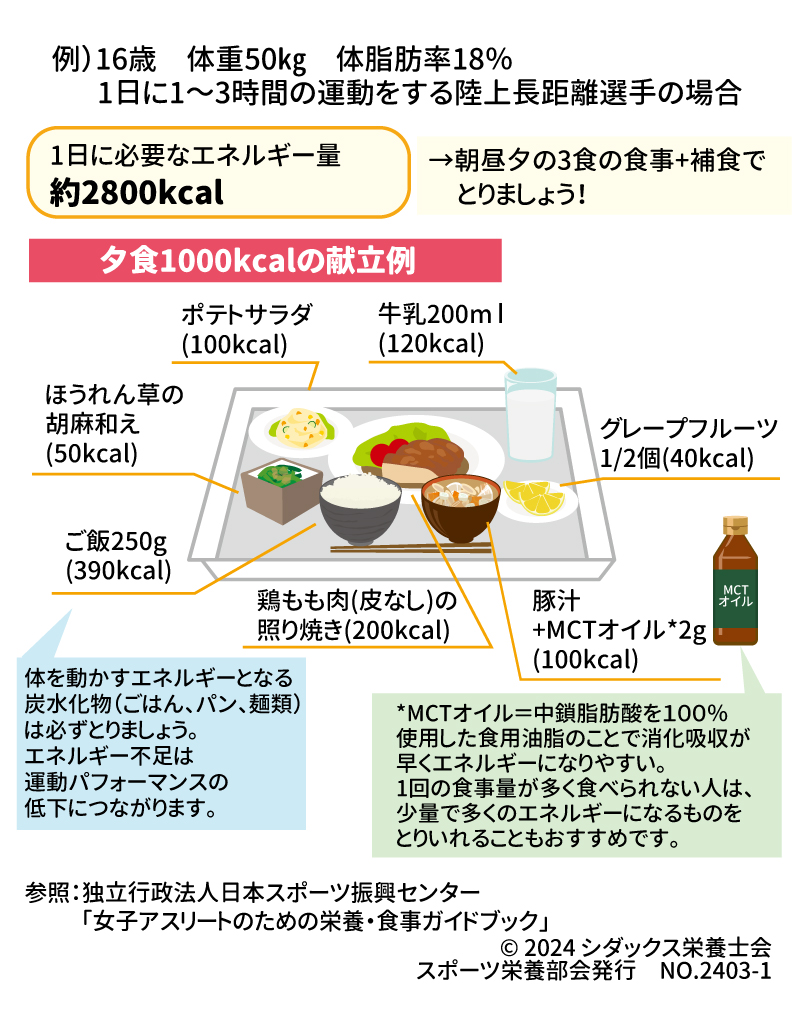 女子アスリートの食事量はどれくらい必要なの？ 例）16歳　体重50㎏　体脂肪率18％　 1日に1～3時間の運動をする陸上長距離選手の場合 1日に必要なエネルギー量　約2800kcal →朝昼夕の3食の食事+補食でとりましょう！ 夕食1000kcalの献立例 ポテトサラダ グレープフルーツ1/2個 ほうれん草の胡麻和え ご飯250g 鶏もも肉(皮なし)の照り焼き 牛乳200ｍｌ 豚汁+MCTオイル*　2g 体を動かすエネルギーとなる炭水化物（ごはん、パン、麺類）は必ずとりましょう。 エネルギー不足は運動パフォーマンスの低下につながります。 *MCTオイル＝中鎖脂肪酸を１００％使用した食用油脂のことで消化吸収が早くエネルギーになりやすい。 1回の食事量が多く食べられない人は、少量で多くのエネルギーになるものをとりいれることもおすすめです。