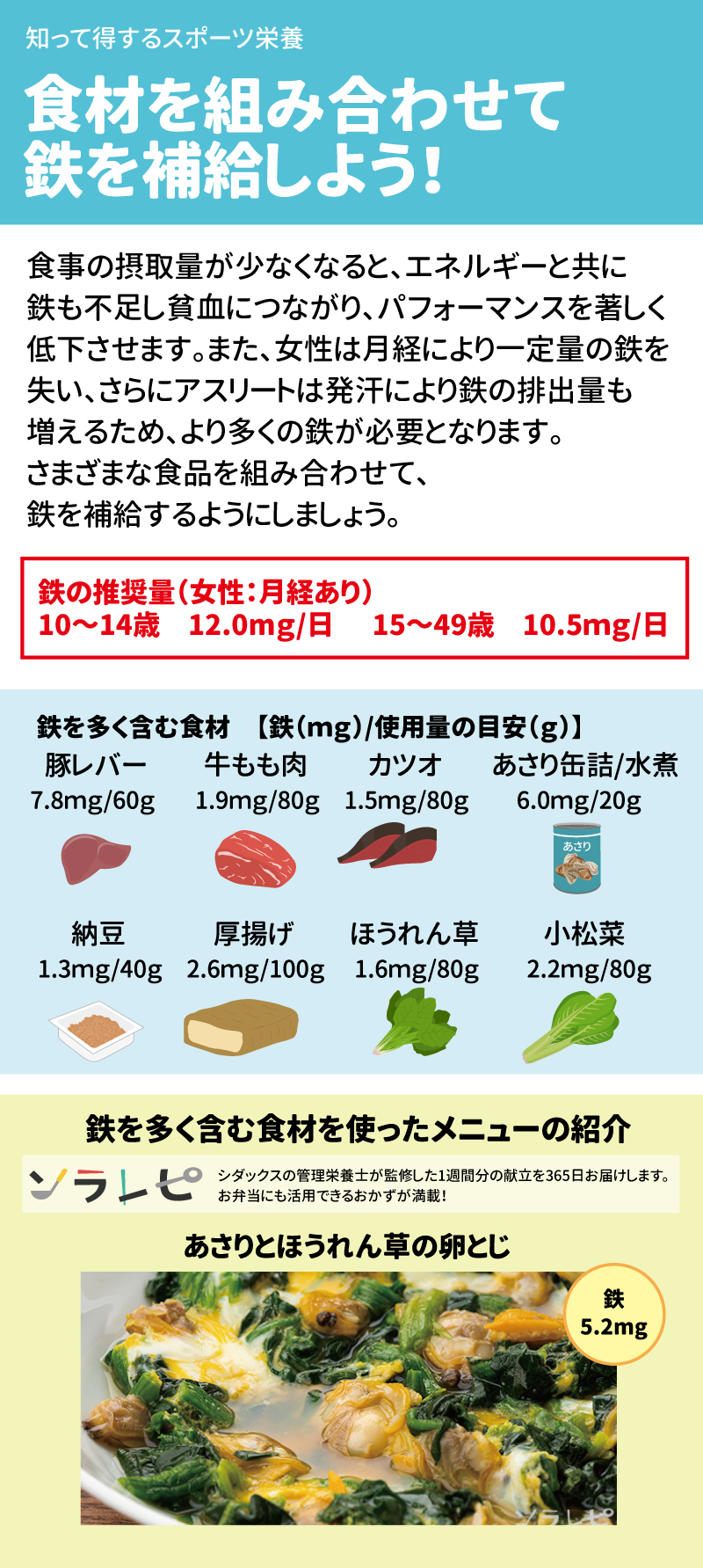 食材を組み合わせて鉄を補給しよう！ 食事の摂取量が少なくなると、エネルギーと共に鉄も不足し貧血につながり、パフォーマンスを著しく低下させます。また、女性は月経により一定量の鉄を失い、さらにアスリートは発汗により鉄の排出量も増えるため、より多くの鉄が必要となります。 さまざまな食品を組み合わせて、鉄を補給するようにしましょう。　 鉄の推奨量（女性：月経あり） 10～14歳　12.0mｇ/日 15～49歳　10.5ｍｇ/日　 鉄を多く含む食材　【鉄（ｍｇ）/使用量の目安（ｇ）】　 豚レバー 牛もも肉 カツオ あさり缶詰/水煮 納豆 厚揚げ ほうれん草 小松菜 鉄を多く含む食材を使ったメニューの紹介 あさりとほうれん草の卵とじ 鉄5.2mg