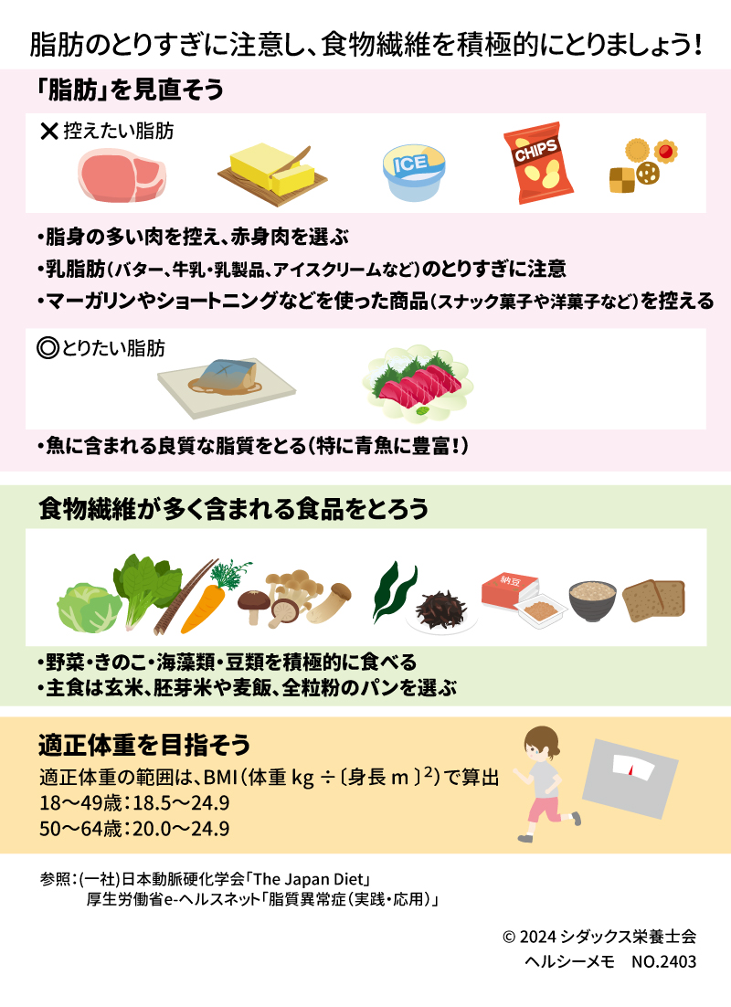 脂質異常症改善！ LDLコレステロール値が高いと言われたら？ 「脂肪」を見直そう ×控えたい脂肪 ・脂身の多い肉を控え、赤身肉を選ぶ ・乳脂肪（バター、牛乳・乳製品、アイスクリームなど）のとりすぎに注意 ・マーガリンやショートニングなどを使った商品、揚げ物類やスナック菓子を控える ◎とりたい脂肪 ・魚に含まれる良質な脂質をとる（特に青魚に豊富！）   食物繊維が多く含まれる食品をとろう ・野菜・きのこ・海藻類・豆類を積極的に食べる ・主食は玄米、胚芽米や麦飯、全粒粉のパンを選ぶ 適正体重を目指そう 適正体重の範囲は、 BMI（体重 kg ÷〔身長 m 〕２）で算出 18～49歳：18.5～24.9　50～64歳：20.0～24.9