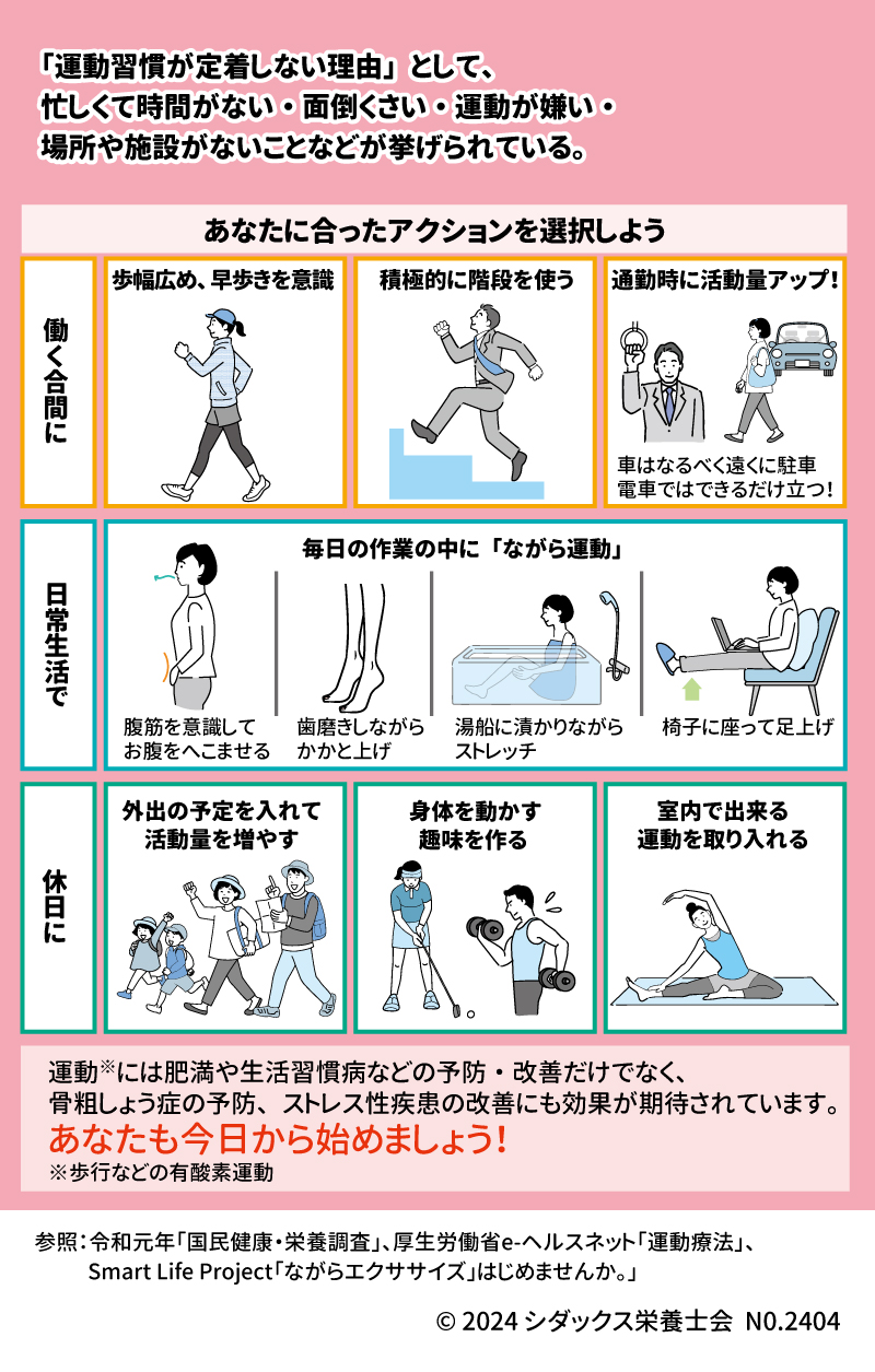 「運動習慣が定着しない理由」として、忙しくて時間がない・面倒くさい・運動が嫌い・場所や施設がないことなどが挙げられている。 あなたに合ったアクションを選択しよう 働く合間に 歩幅広め、早歩きを意識 積極的に階段を使う 通勤時に活動量アップ！ 車はなるべく遠くに駐車 電車ではできるだけ立つ！ 日常生活で 毎日の作業の中に「ながら運動」 腹筋を意識してお腹をへこませる 歯磨きしながらかかと上げ 湯船に漬かりながらストレッチ 椅子に座って足上げ 休日に 外出の予定を入れて活動量を増やす 身体を動かす趣味を作る 室内で出来る運動を取り入れる 運動※には肥満や生活習慣病などの予防・改善だけでなく、骨粗しょう症の予防、 ストレス性疾患の改善にも効果が期待されています。 あなたも今日から始めましょう！ ※歩行などの有酸素運動