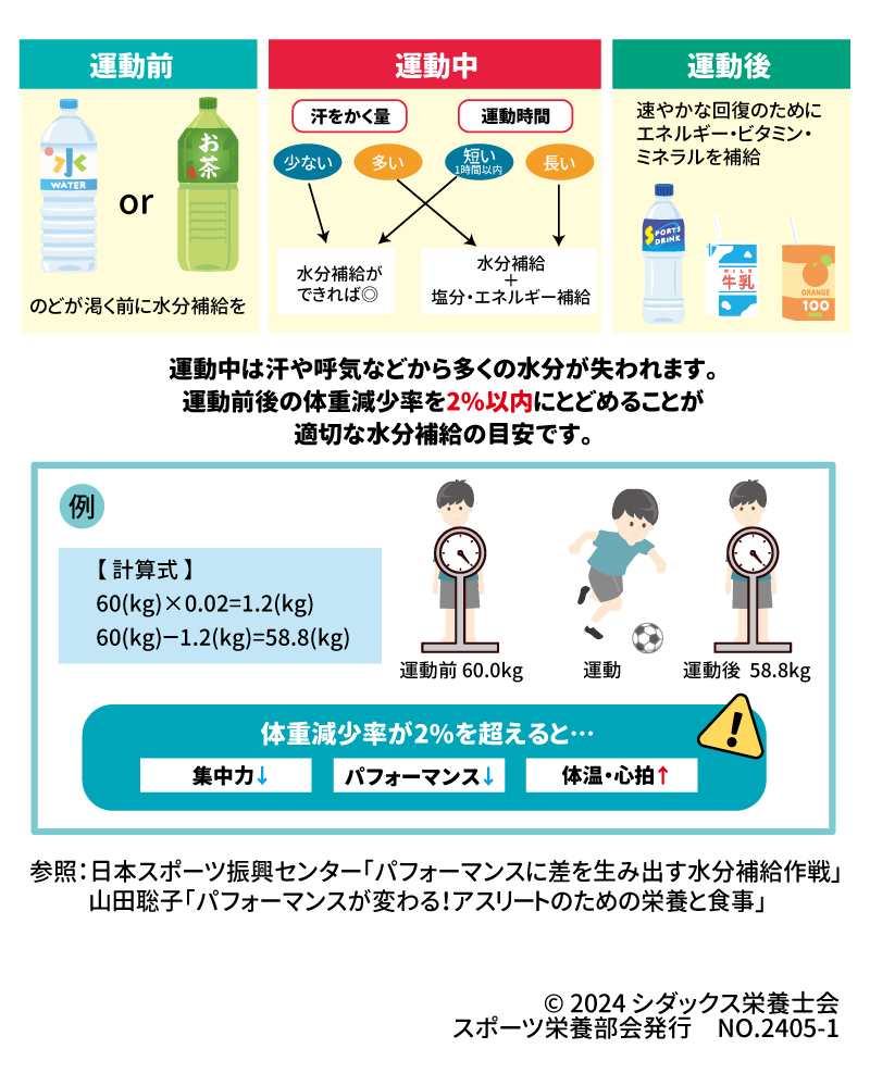 状況に応じた水分補給 運動前　のどが渇く前に水分補給を 運動中　汗をかく量　少ない　多い　 運動時間　　短い　　長い 水分補給ができれば◎ 水分補給＋塩分・エネルギー補給 運動後　速やかな回復のためにエネルギー・ビタミン・ミネラルを補給  運動中は汗や呼気などから多くの水分が失われます。 運動前後の体重減少率を2%以内にとどめることが適切な水分補給の目安です。 【 計算式 】 60(kg)×0.02=1.2(kg) 60(kg)－1.2(kg)=58.8(kg  体重減少が２％を超えると… 集中力↓ パフォーマンス↓ 体温・心拍↑ 参照：日本スポーツ振興センター「パフォーマンスに差を生み出す水分補給作戦」 　　　　山田聡子「パフォーマンスが変わる！アスリートのための栄養と食事」