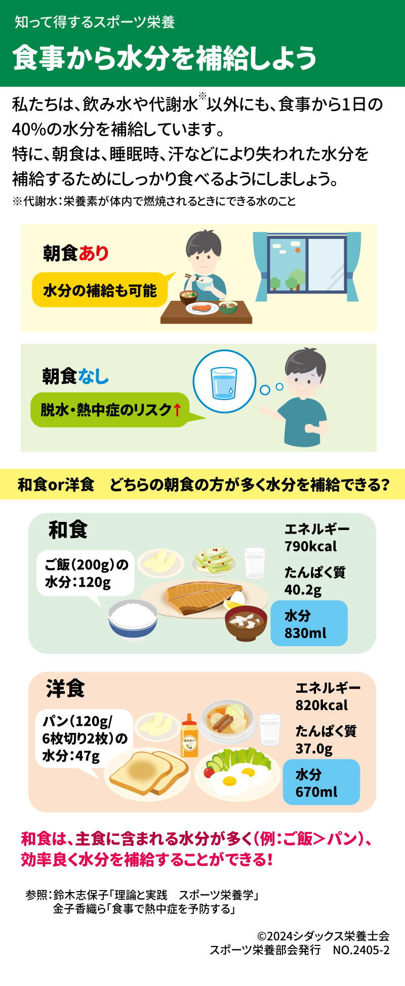 食事から水分を補給しよう 私たちは、飲み水や代謝水  以外にも、 食事から1日の40%の水分を補給しています。 特に、朝食は、睡眠時、汗などにより失われた水分を補給するために しっかり食べるようにしましょう。 ※代謝水：栄養素が体内で燃焼されるときにできる水のこと 朝食あり　水分の補給も可能 小食なし　脱水・熱中症のリスク↑  和食or洋食　どちらの朝食の方が多く水分を補給できる？ 和食 エネルギー790kcal  たんぱく質40.2g 水分830ml ご飯（200g）の水分120g 洋食 エネルギー820kcal  たんぱく質37.0g 水分670ml パン（120g/6枚切り2枚）の水分47g  和食は、主食に含まれる水分が多く（例：ご飯＞パン）、 効率良く水分を補給することができる 参照：鈴木志保子「理論と実践　スポーツ栄養学」 　　　　金子香織ら「食事で熱中症を予防する」