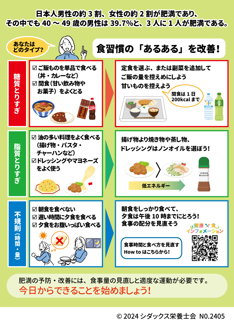 日本人男性の約3割、女性の約2割が肥満であり、その中でも40～49歳の男性は39.7％と、3人に1人が肥満である。 食習慣の「あるある」を改善！ あなたはどのタイプ？ 糖質とりすぎ ☑ ご飯ものを単品で食べる （丼・カレーなど） ☑ 間食（甘い飲み物やお菓子）をよく摂る 定食を選ぶ、または副菜を追加してご飯の量を控えめにしよう 甘いものを控えよう 間食は1日200kcalまで  脂質のとりすぎ ☑ 油の多い料理をよく食べる （揚げ物・パスタ・チャーハンなど） ☑ ドレッシングやマヨネーズをよく使う 揚げ物より焼き物や蒸し物、 ドレッシングはノンオイルを選ぼう！  不規則（時間・量） ☑ 朝食を食べない ☑ 遅い時間に夕食を食べる ☑ 夕食をお腹いっぱい食べる 朝食をしっかり食べて、 夕食は午後10時までにとろう！ 食事の配分を見直そう 食事時間と食べ方を見直すHow toはこちらから！ 肥満の予防・改善には、食事量の見直しと適度な運動が必要です。 今日からできることを始めましょう！  https://dm-net.co.jp/calendar/2017/027526.p 早食いが原因で糖尿病や肥満に　よく噛んで食べるための6つの対策